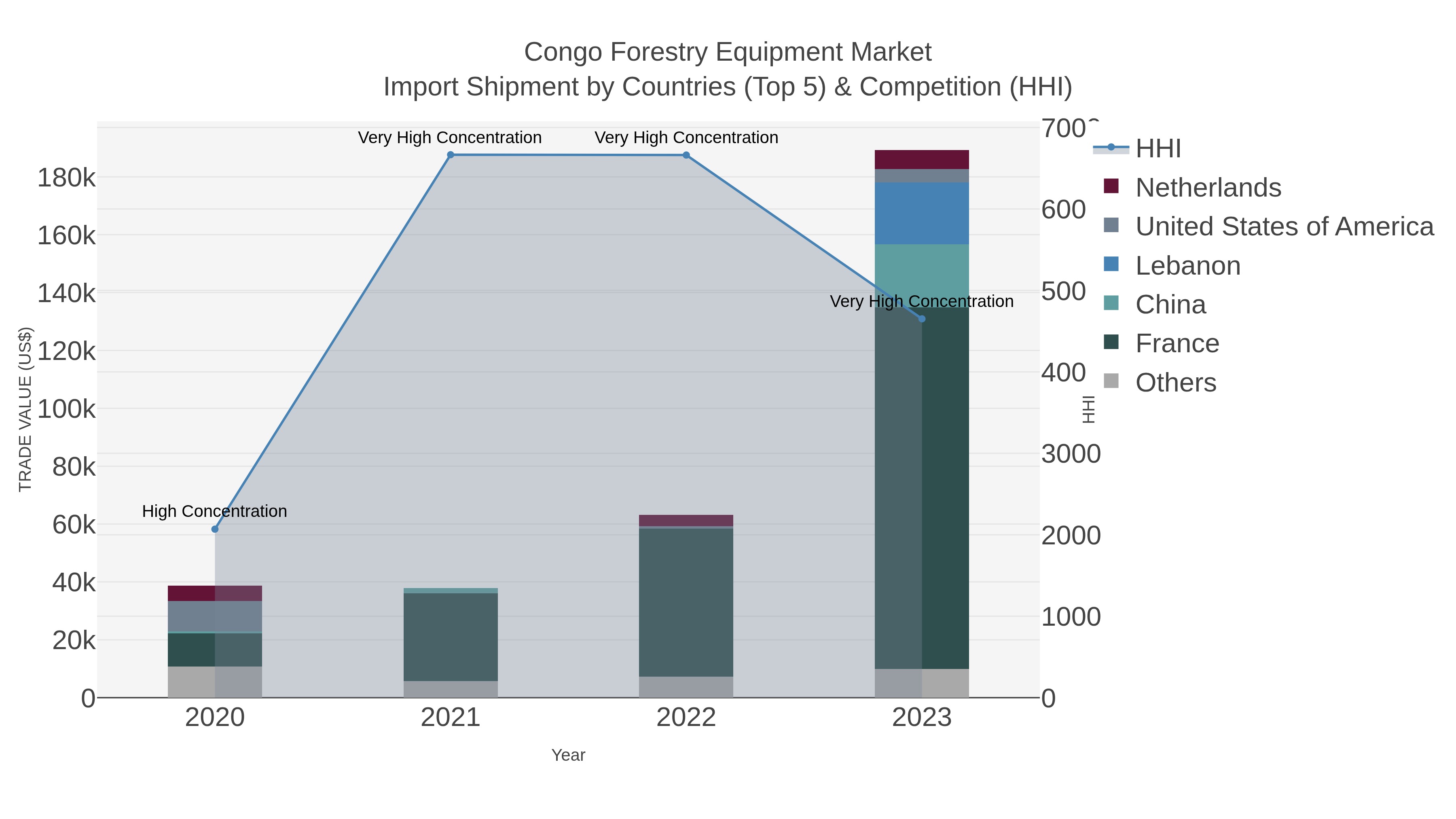 Congo Forestry Equipment Market Import Shipment by Countries (Top 5) & Competition (HHI)