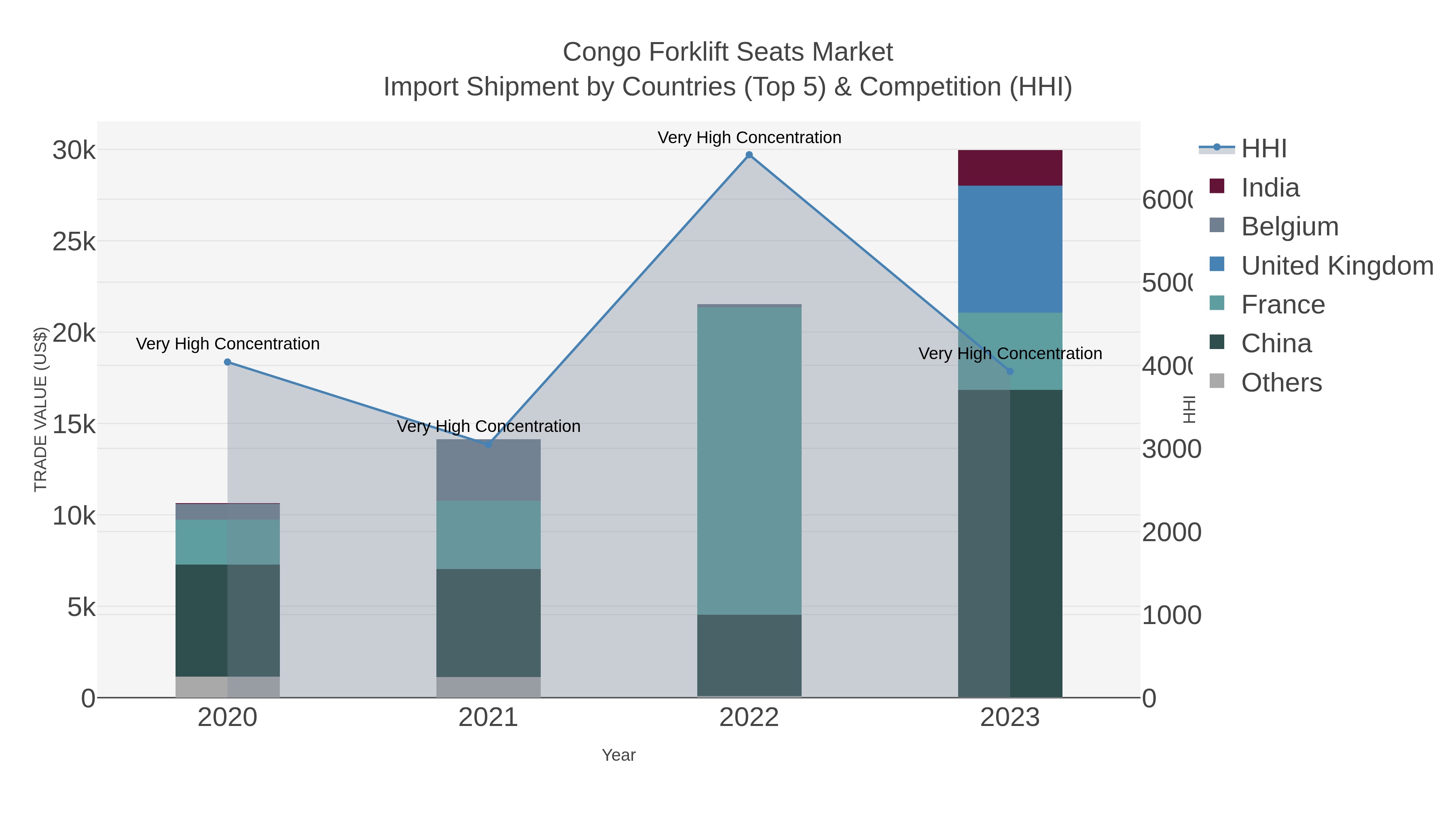 Congo Forklift Seats Market Import Shipment by Countries (Top 5) & Competition (HHI)