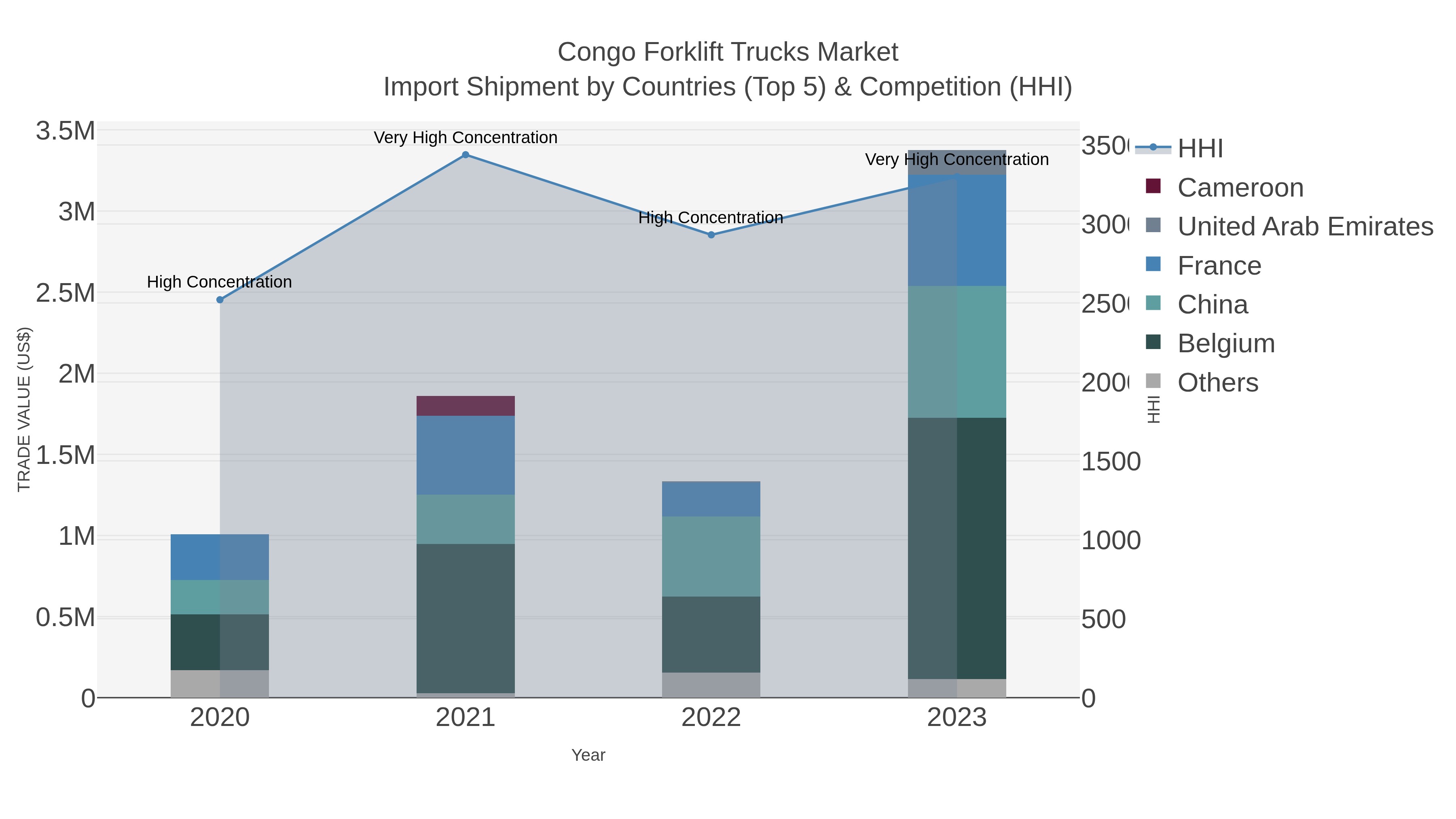 Congo Forklift Trucks Market Import Shipment by Countries (Top 5) & Competition (HHI)