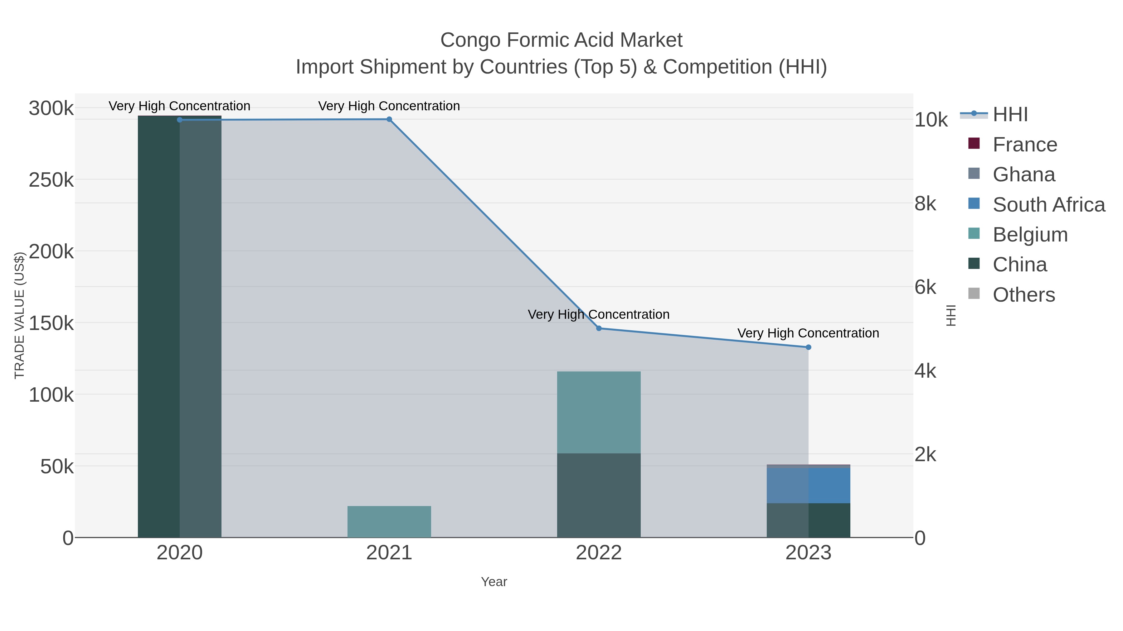 Congo Formic Acid Market Import Shipment by Countries (Top 5) & Competition (HHI)