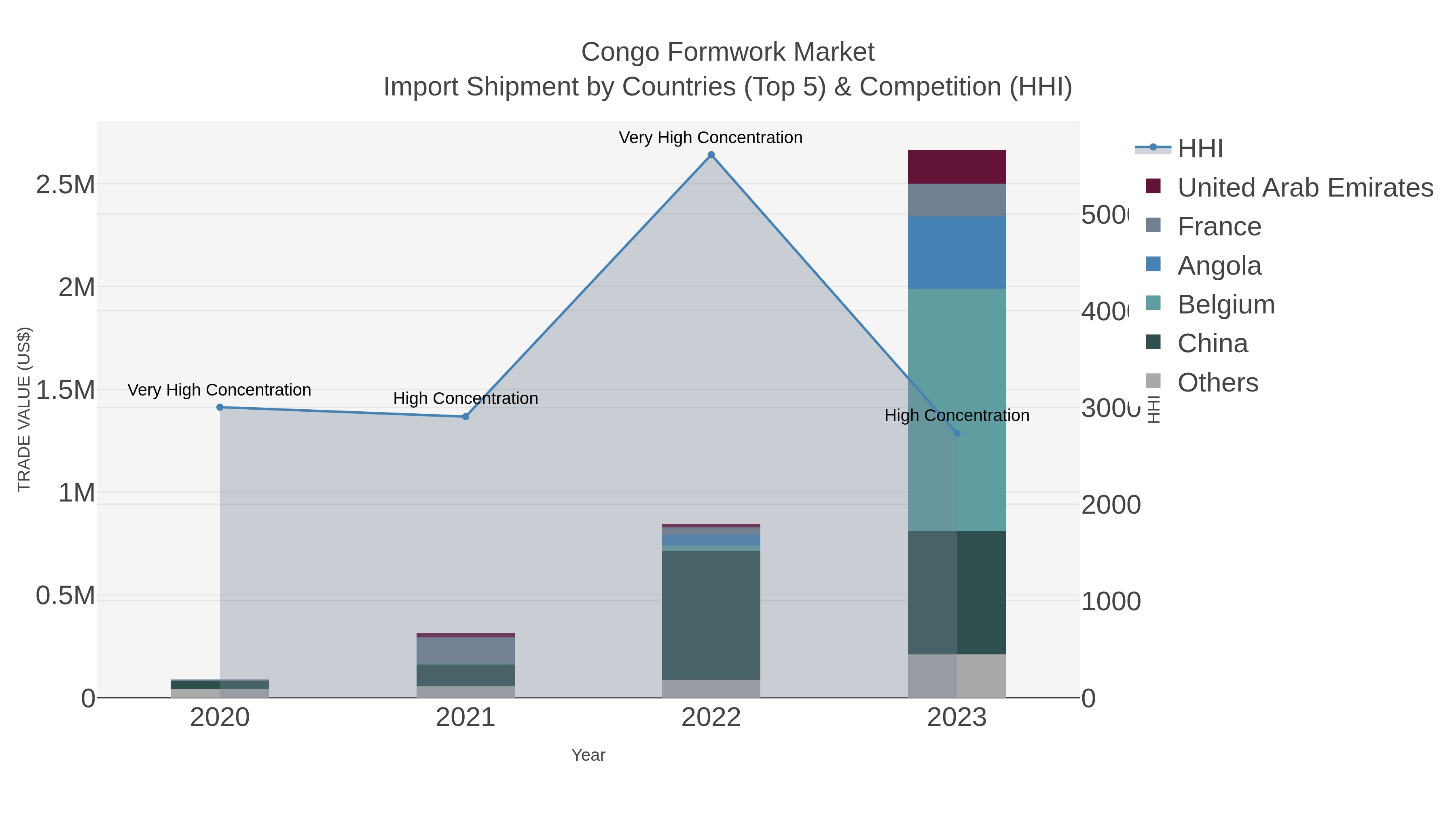 Congo Formwork Market Import Shipment by Countries (Top 5) & Competition (HHI)
