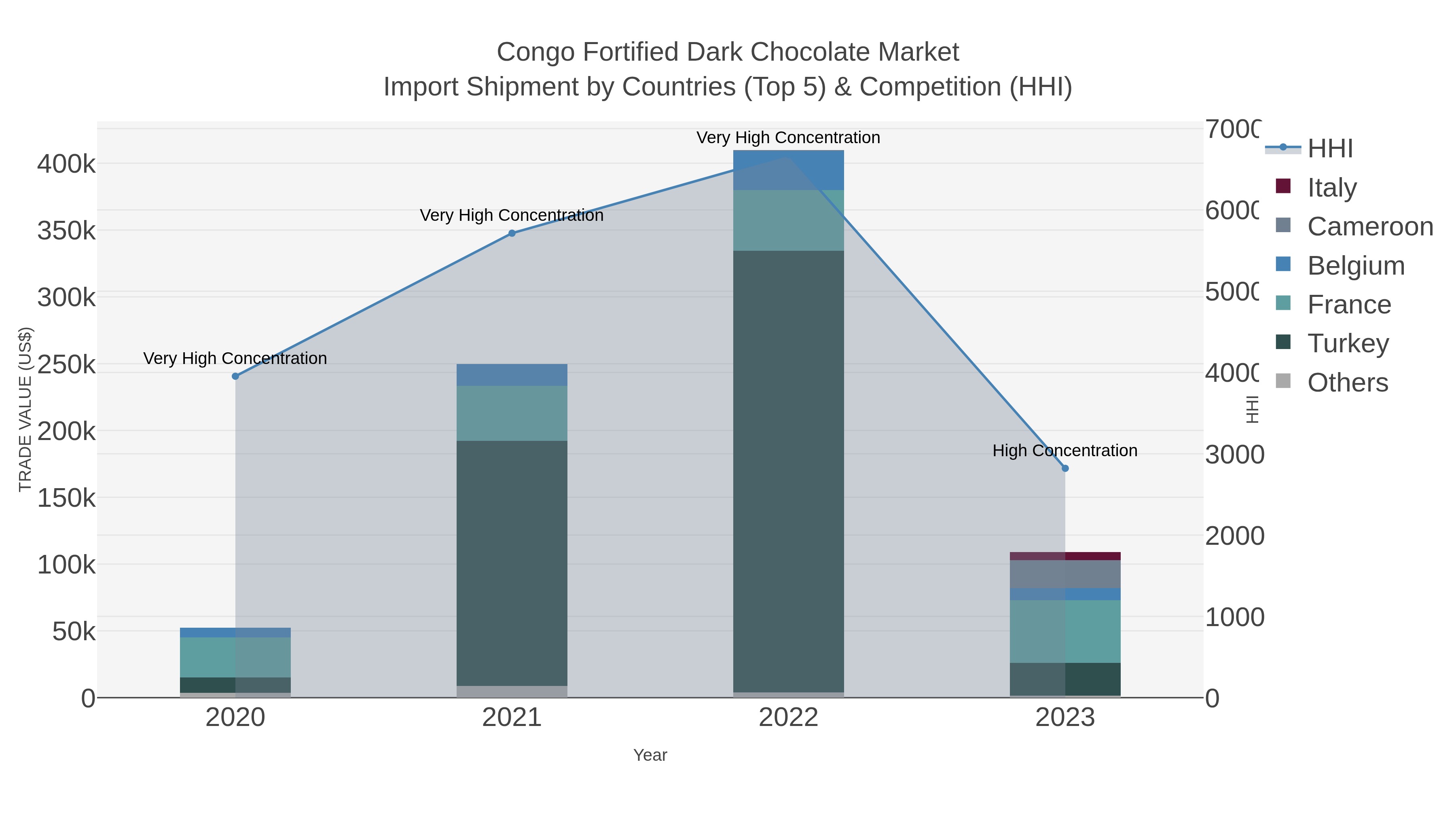 Congo Fortified Dark Chocolate Market Import Shipment by Countries (Top 5) & Competition (HHI)