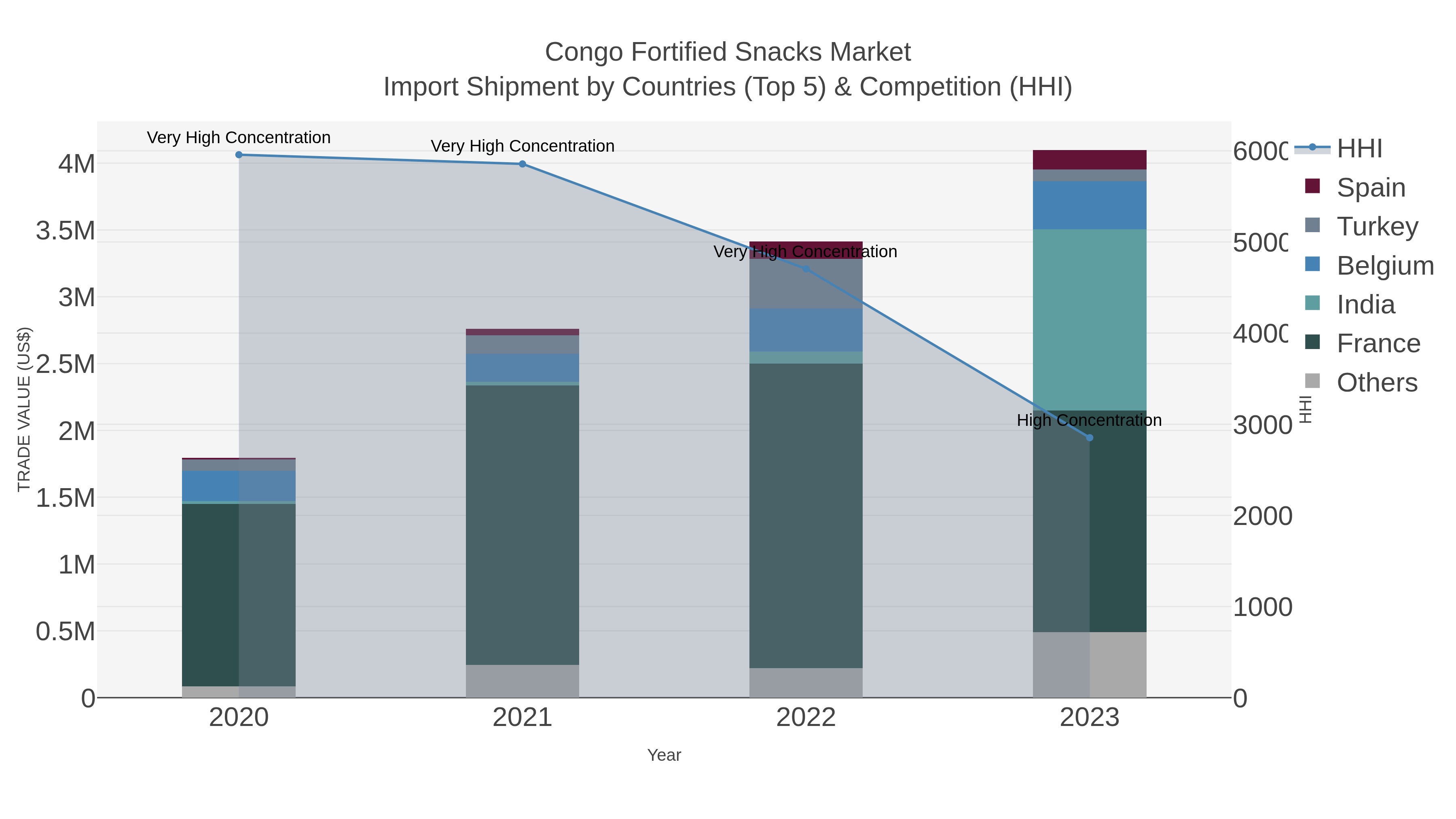 Congo Fortified Snacks Market Import Shipment by Countries (Top 5) & Competition (HHI)