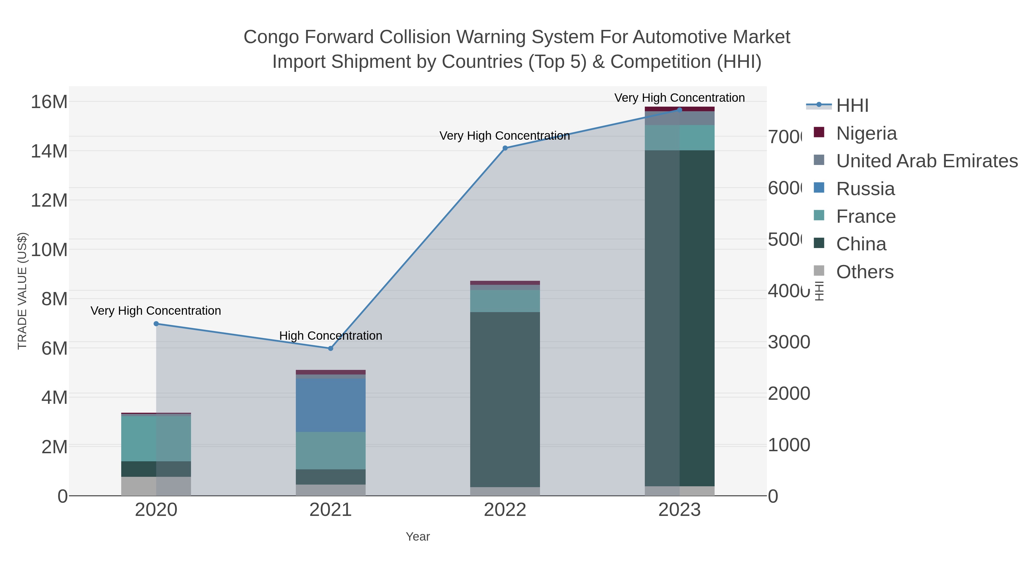 Congo Forward Collision Warning System For Automotive Market Import Shipment by Countries (Top 5) & Competition (HHI)