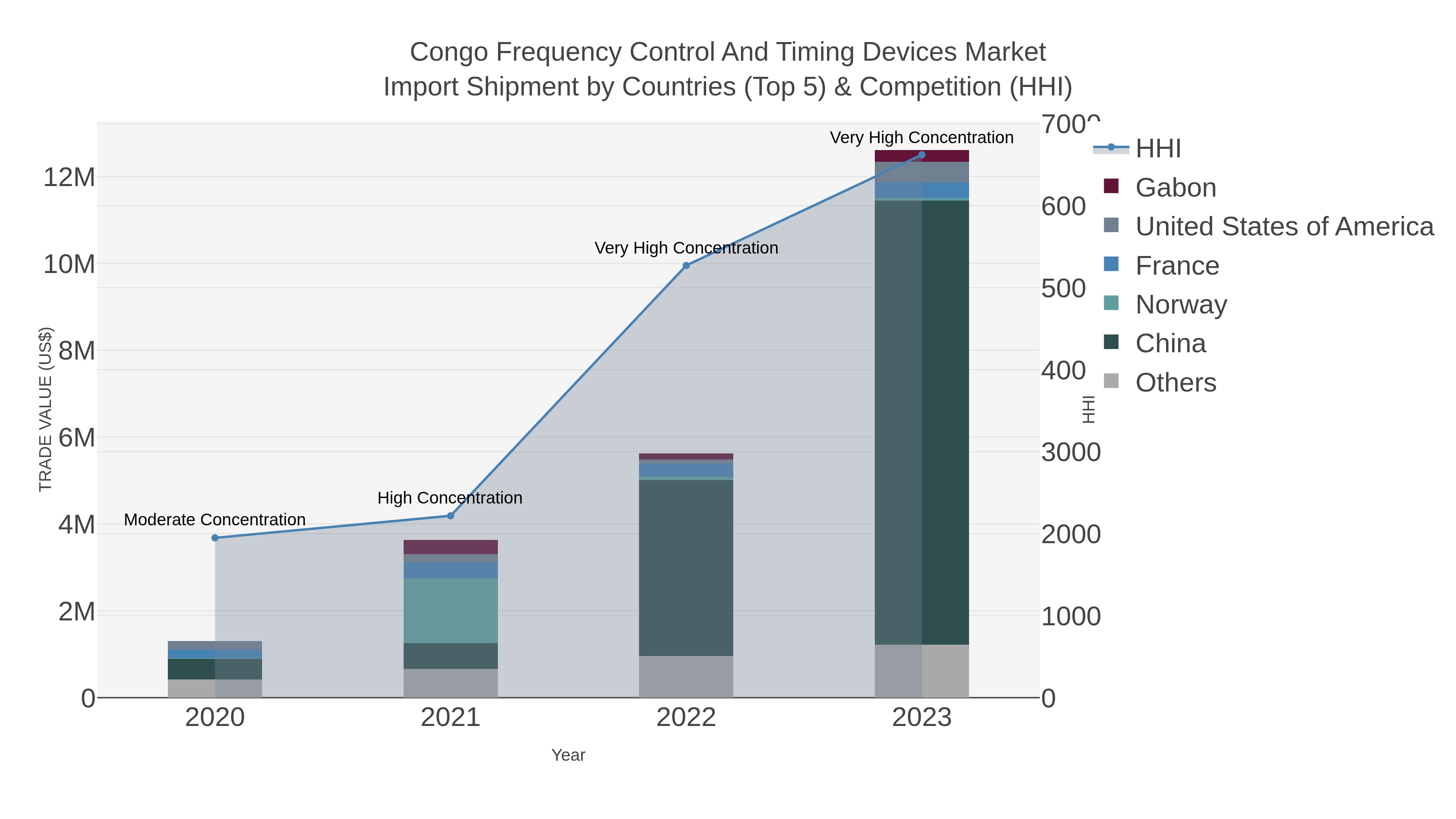 Congo Frequency Control And Timing Devices Market Import Shipment by Countries (Top 5) & Competition (HHI)