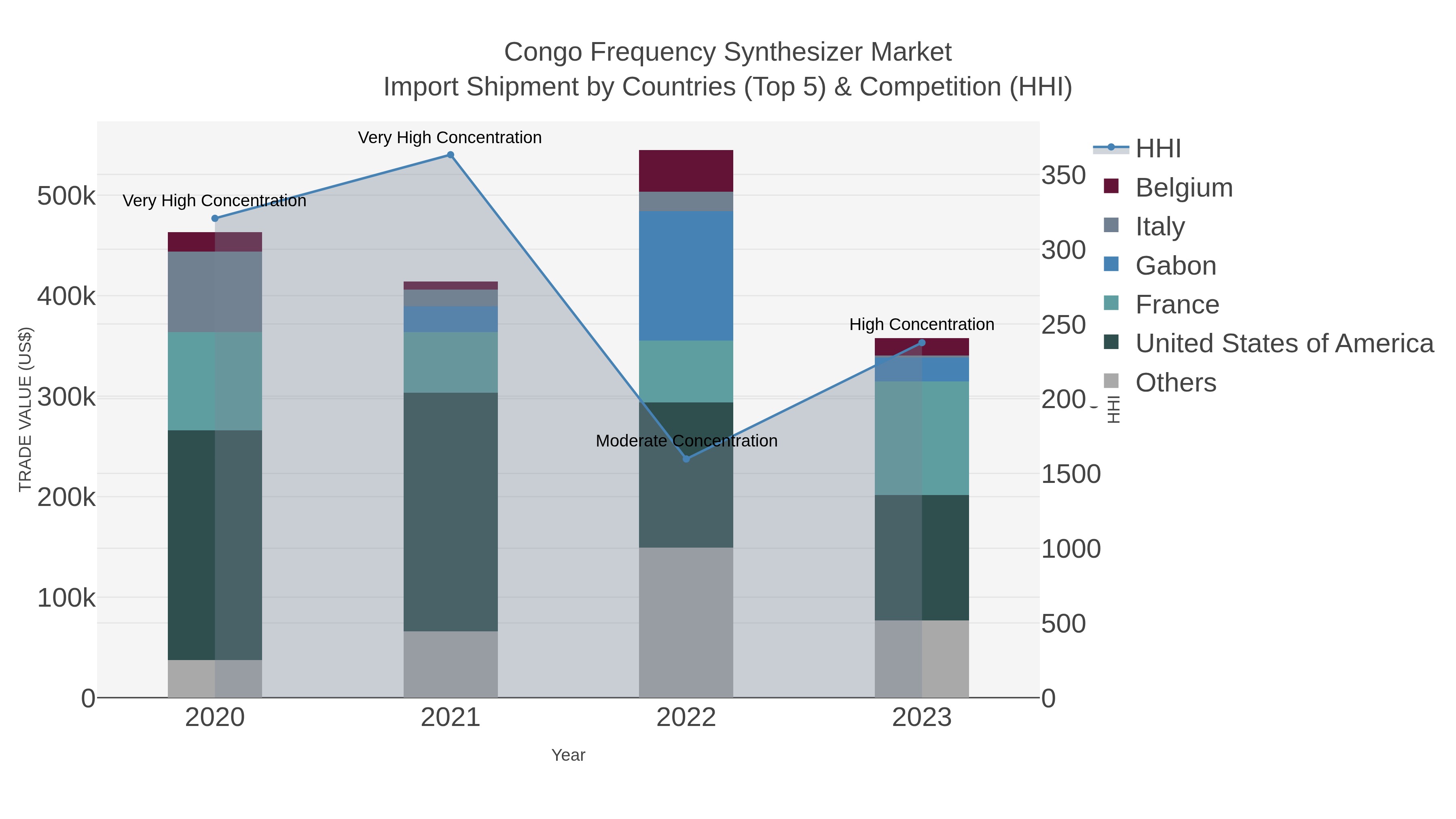 Congo Frequency Synthesizer Market Import Shipment by Countries (Top 5) & Competition (HHI)