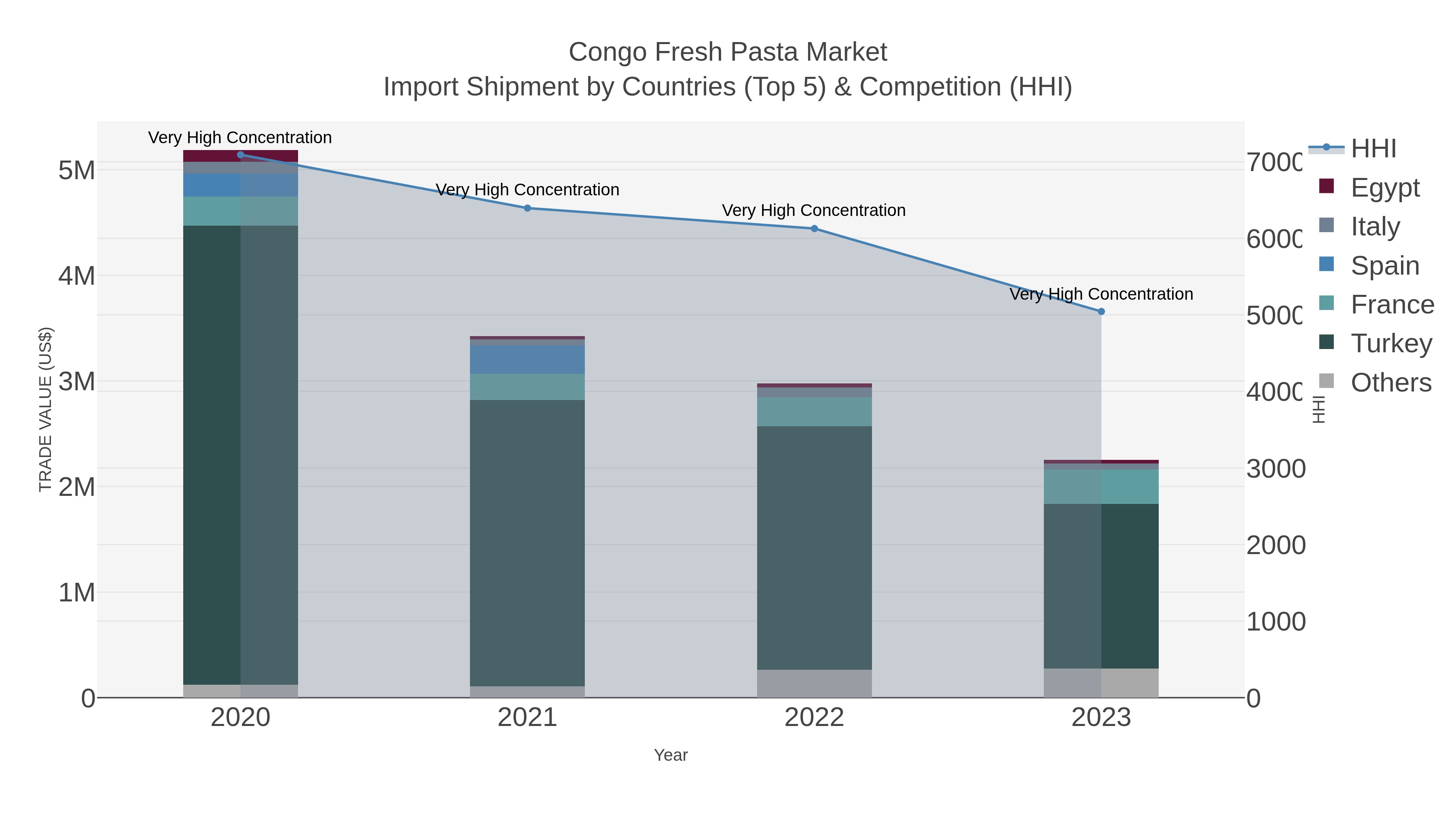Congo Fresh Pasta Market Import Shipment by Countries (Top 5) & Competition (HHI)