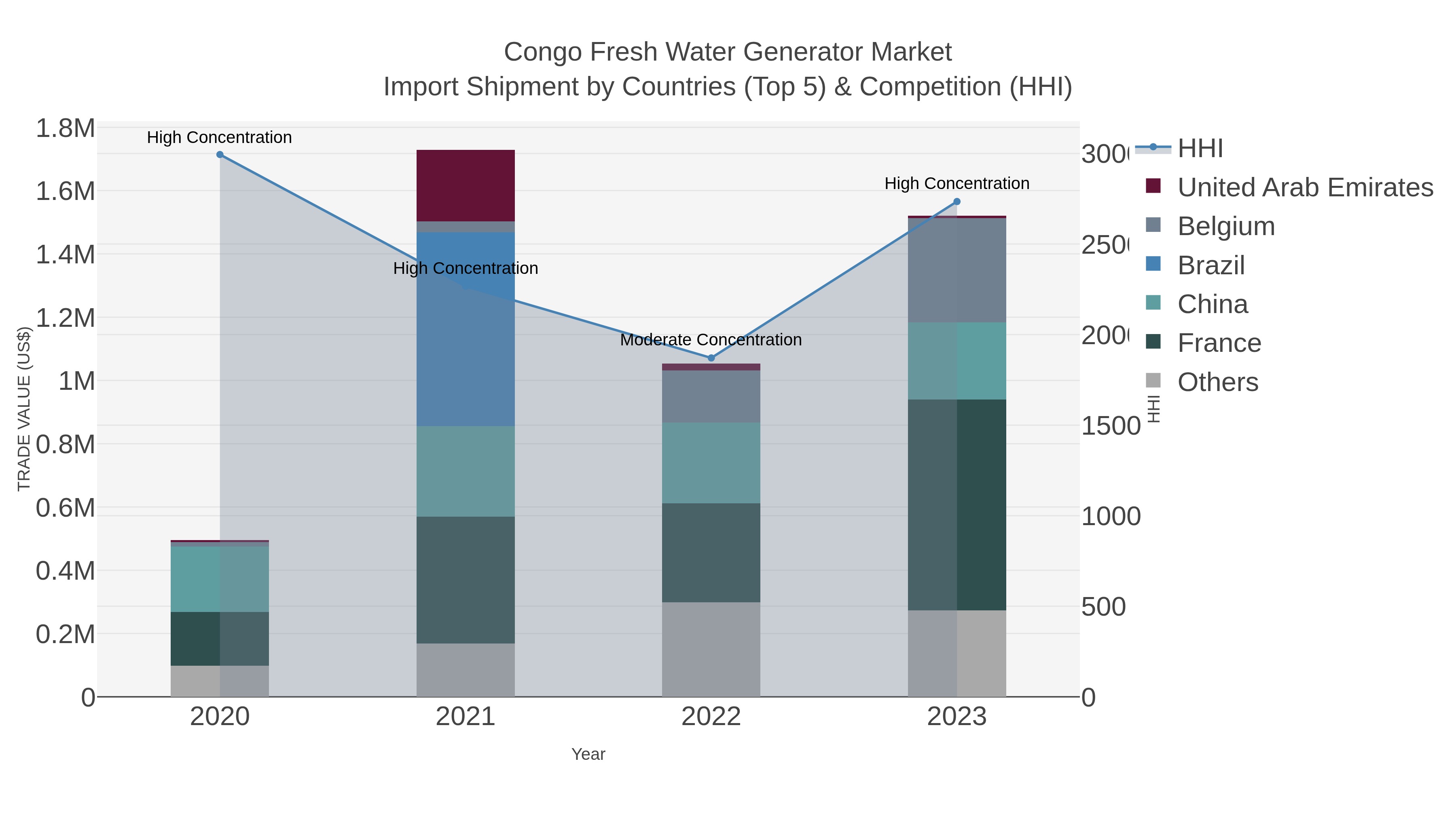 Congo Fresh Water Generator Market Import Shipment by Countries (Top 5) & Competition (HHI)