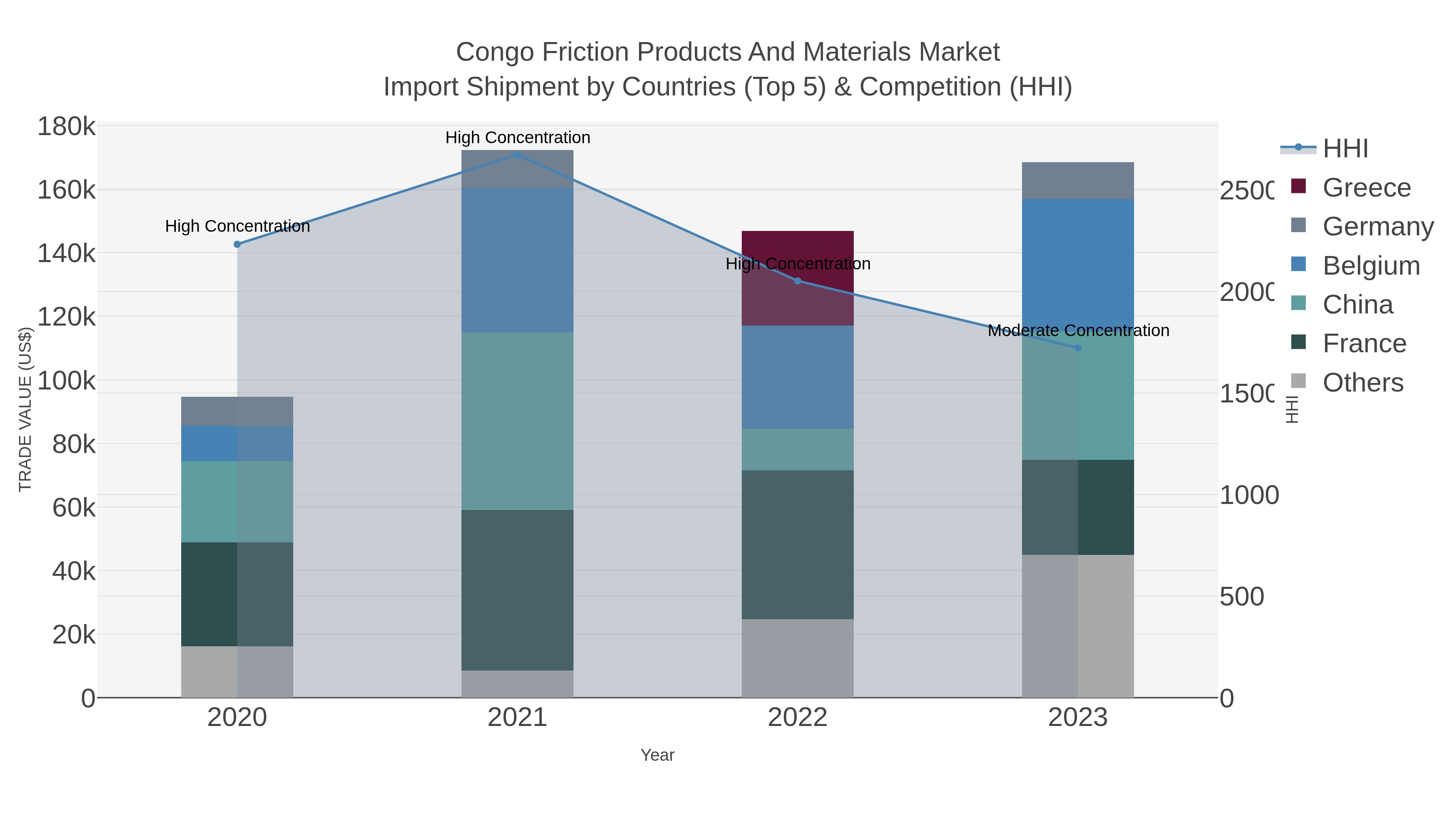 Congo Friction Products And Materials Market Import Shipment by Countries (Top 5) & Competition (HHI)