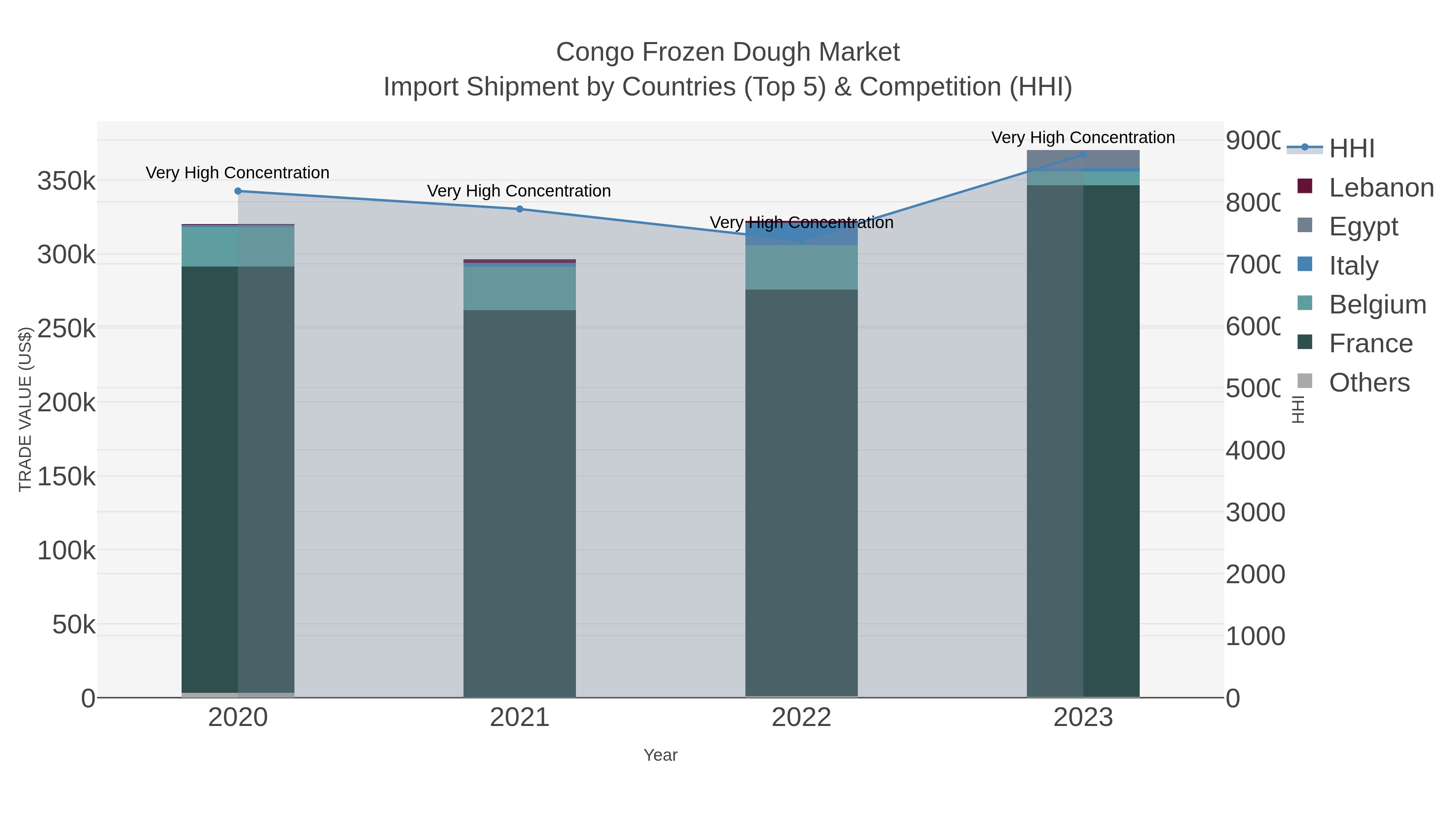 Congo Frozen Dough Market Import Shipment by Countries (Top 5) & Competition (HHI)