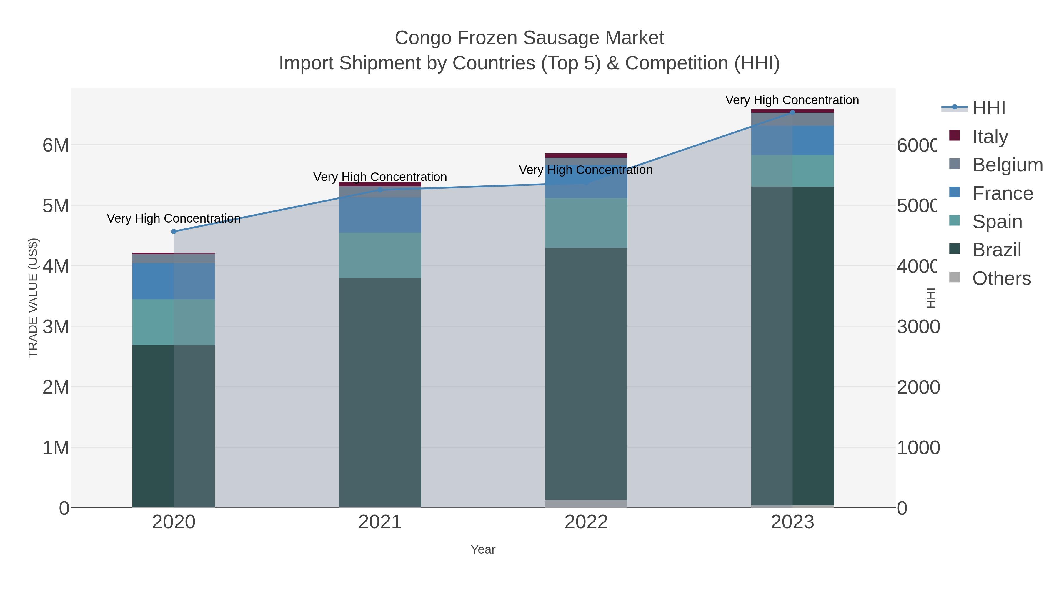 Congo Frozen Sausage Market Import Shipment by Countries (Top 5) & Competition (HHI)