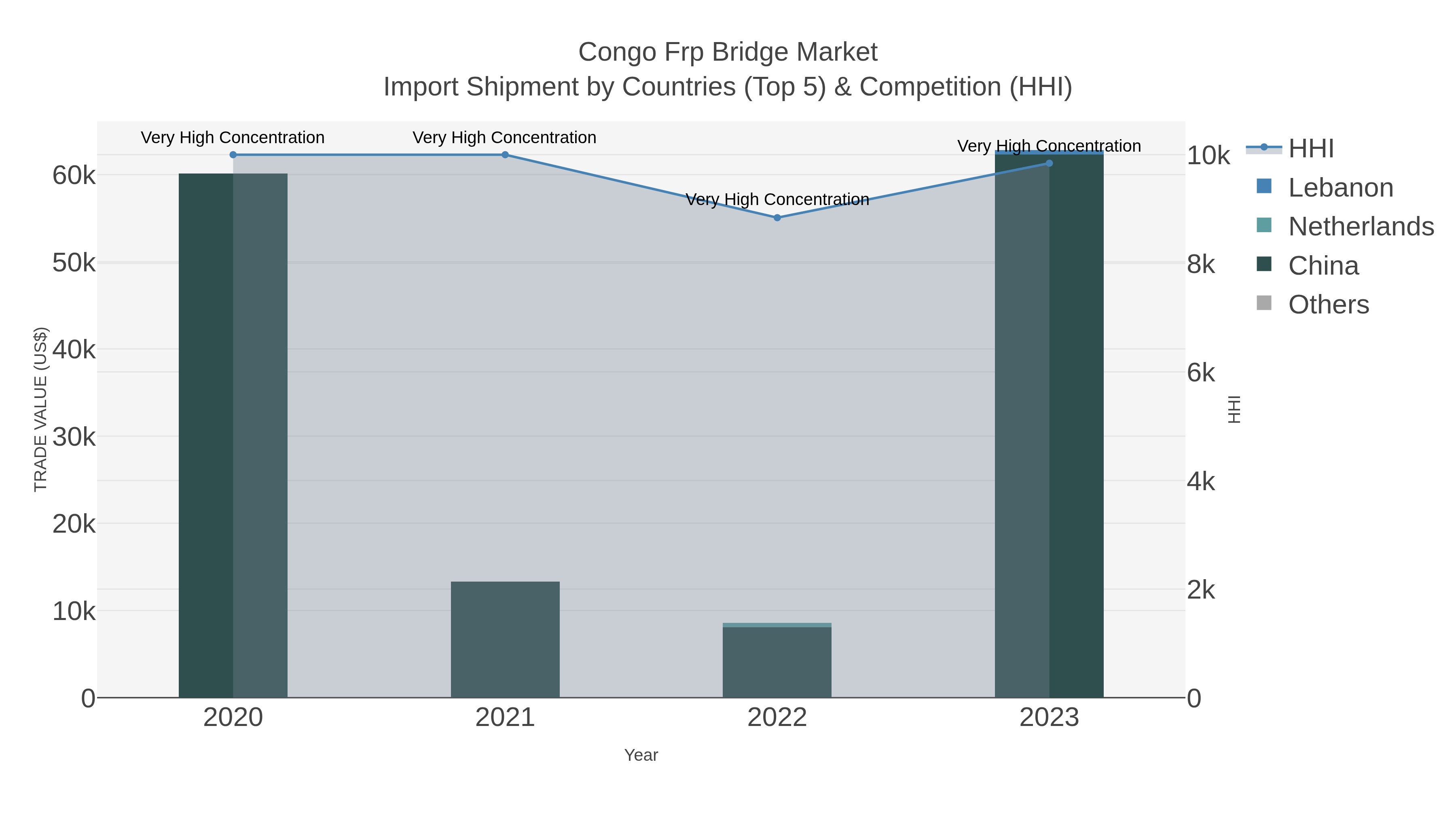 Congo Frp Bridge Market Import Shipment by Countries (Top 5) & Competition (HHI)