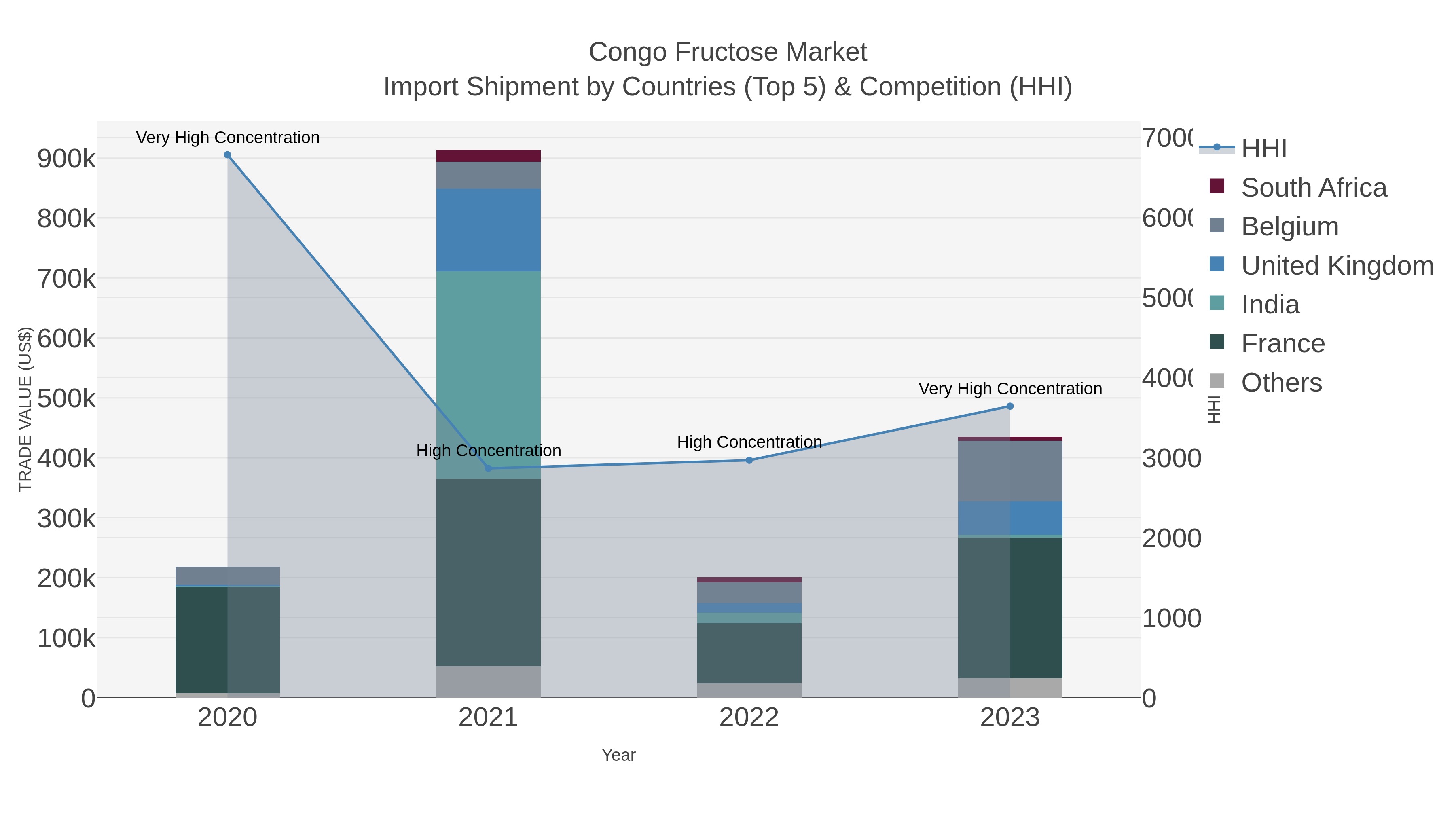 Congo Fructose Market Import Shipment by Countries (Top 5) & Competition (HHI)