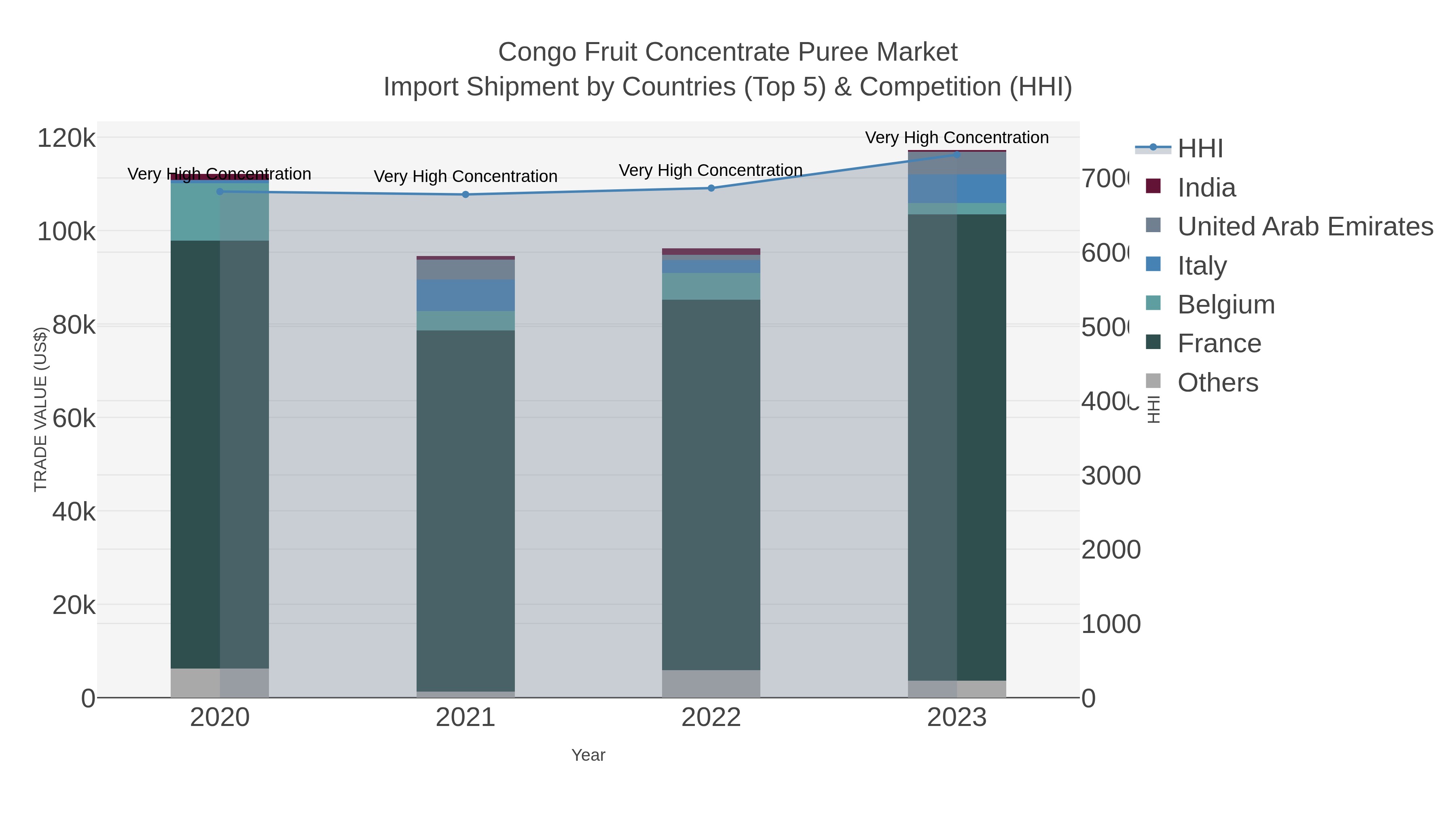 Congo Fruit Concentrate Puree Market Import Shipment by Countries (Top 5) & Competition (HHI)