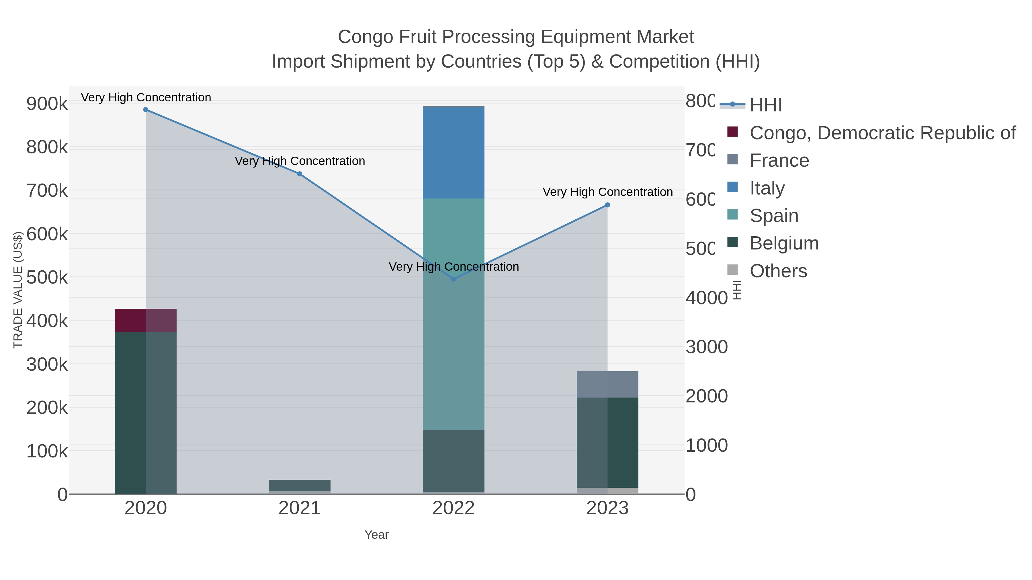 Congo Fruit Processing Equipment Market Import Shipment by Countries (Top 5) & Competition (HHI)