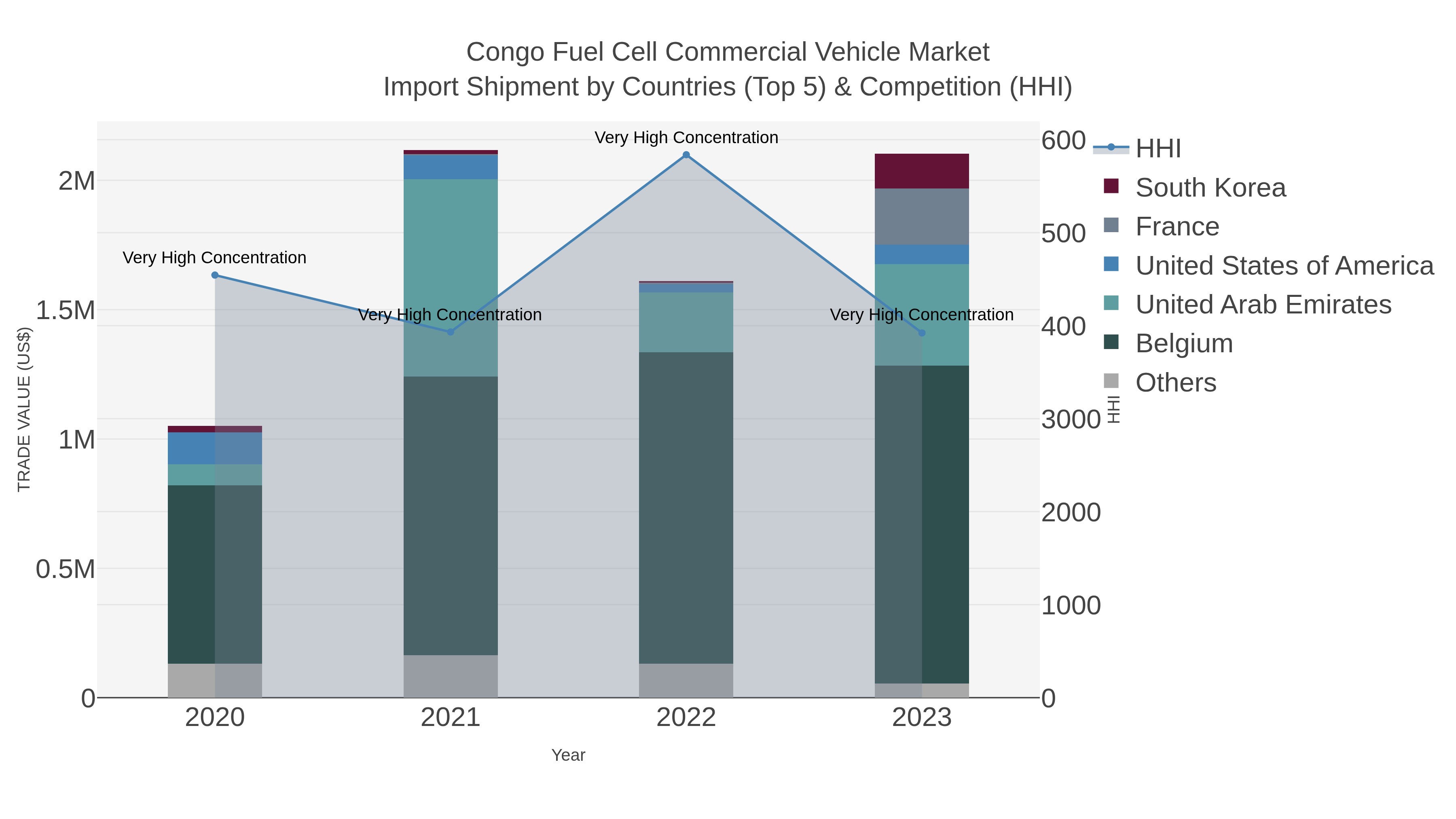 Congo Fuel Cell Commercial Vehicle Market Import Shipment by Countries (Top 5) & Competition (HHI)