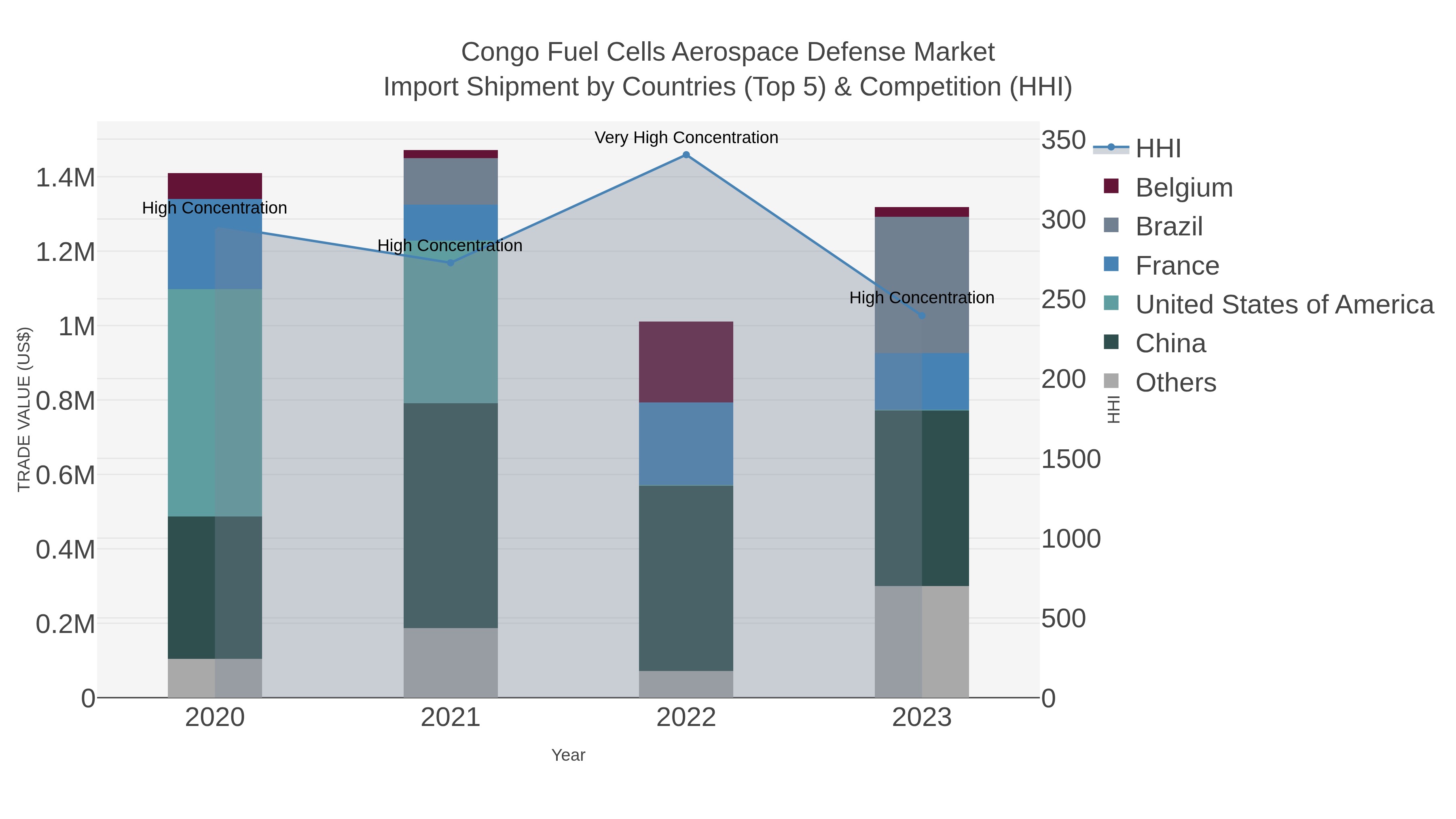 Congo Fuel Cells Aerospace Defense Market Import Shipment by Countries (Top 5) & Competition (HHI)
