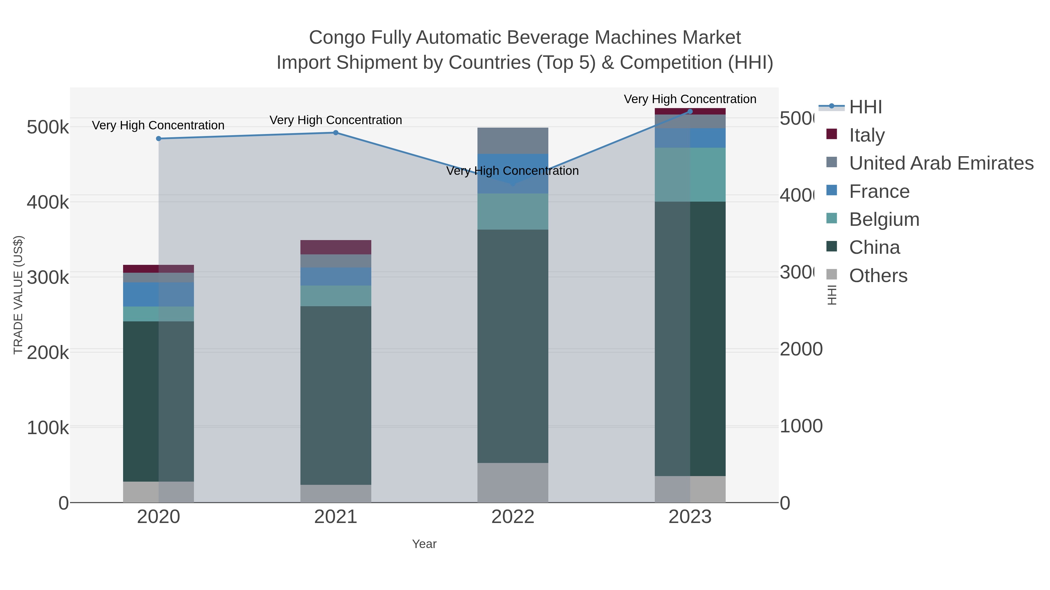 Congo Fully Automatic Beverage Machines Market Import Shipment by Countries (Top 5) & Competition (HHI)