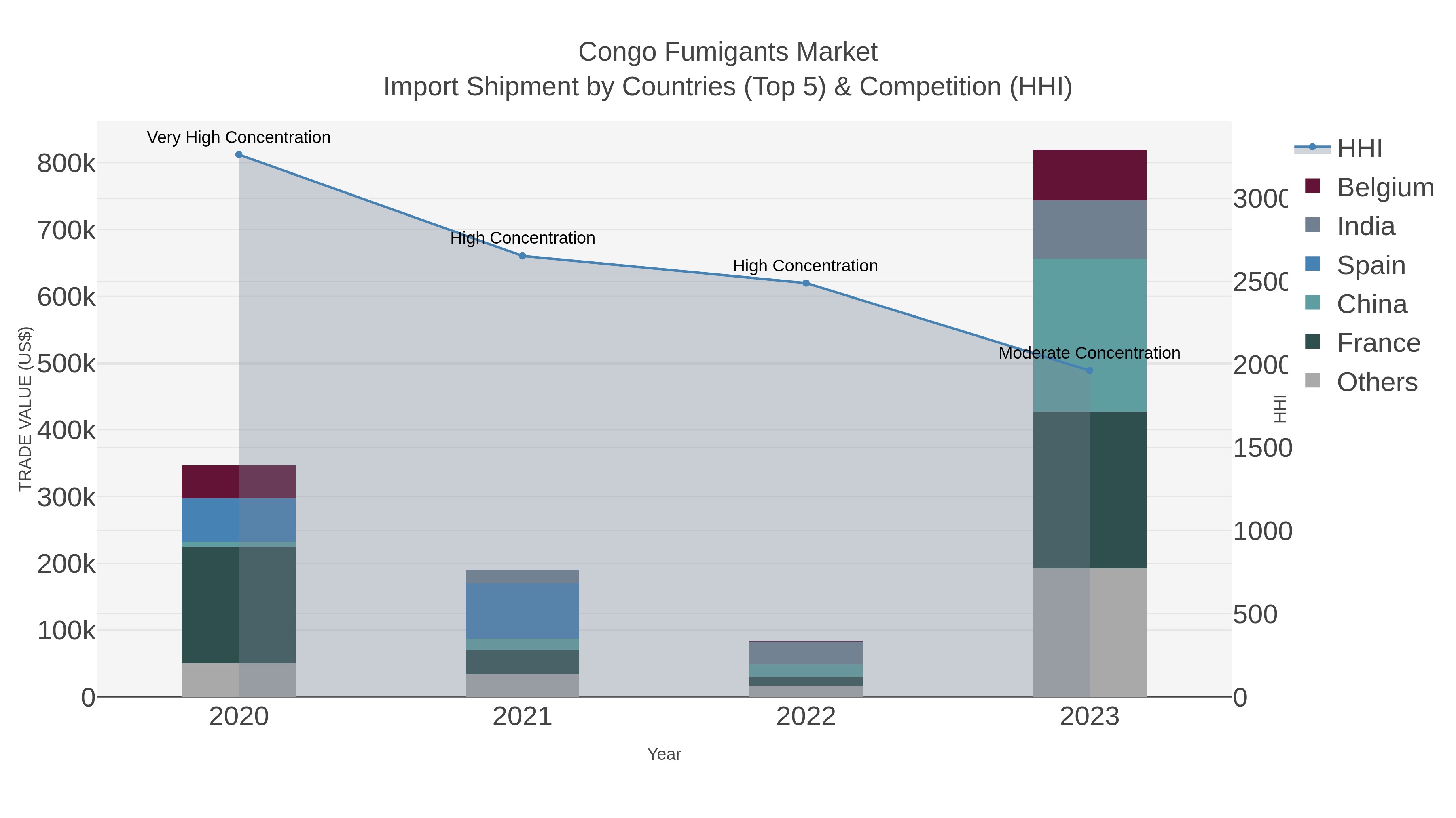 Congo Fumigants Market Import Shipment by Countries (Top 5) & Competition (HHI)