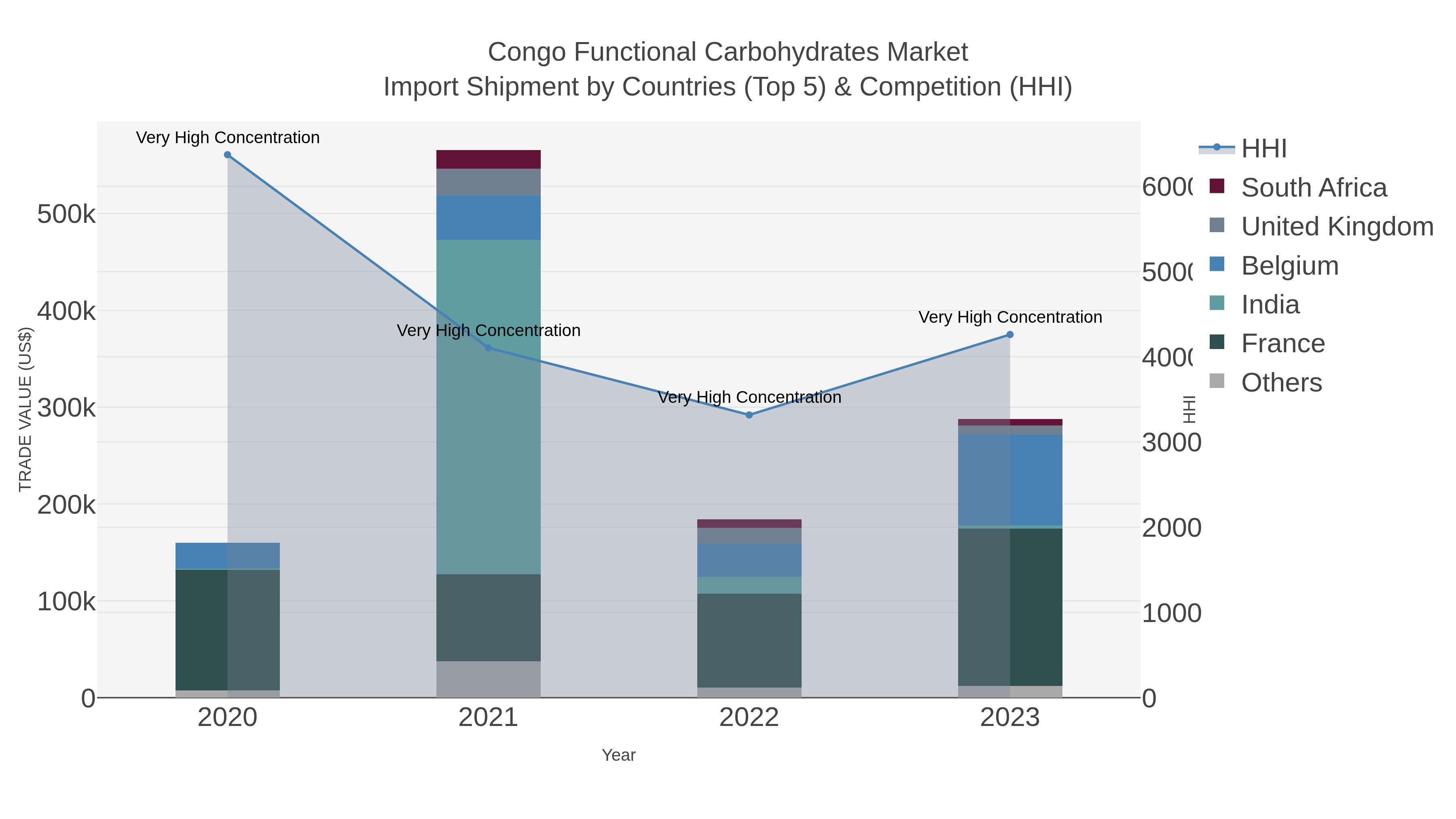 Congo Functional Carbohydrates Market Import Shipment by Countries (Top 5) & Competition (HHI)
