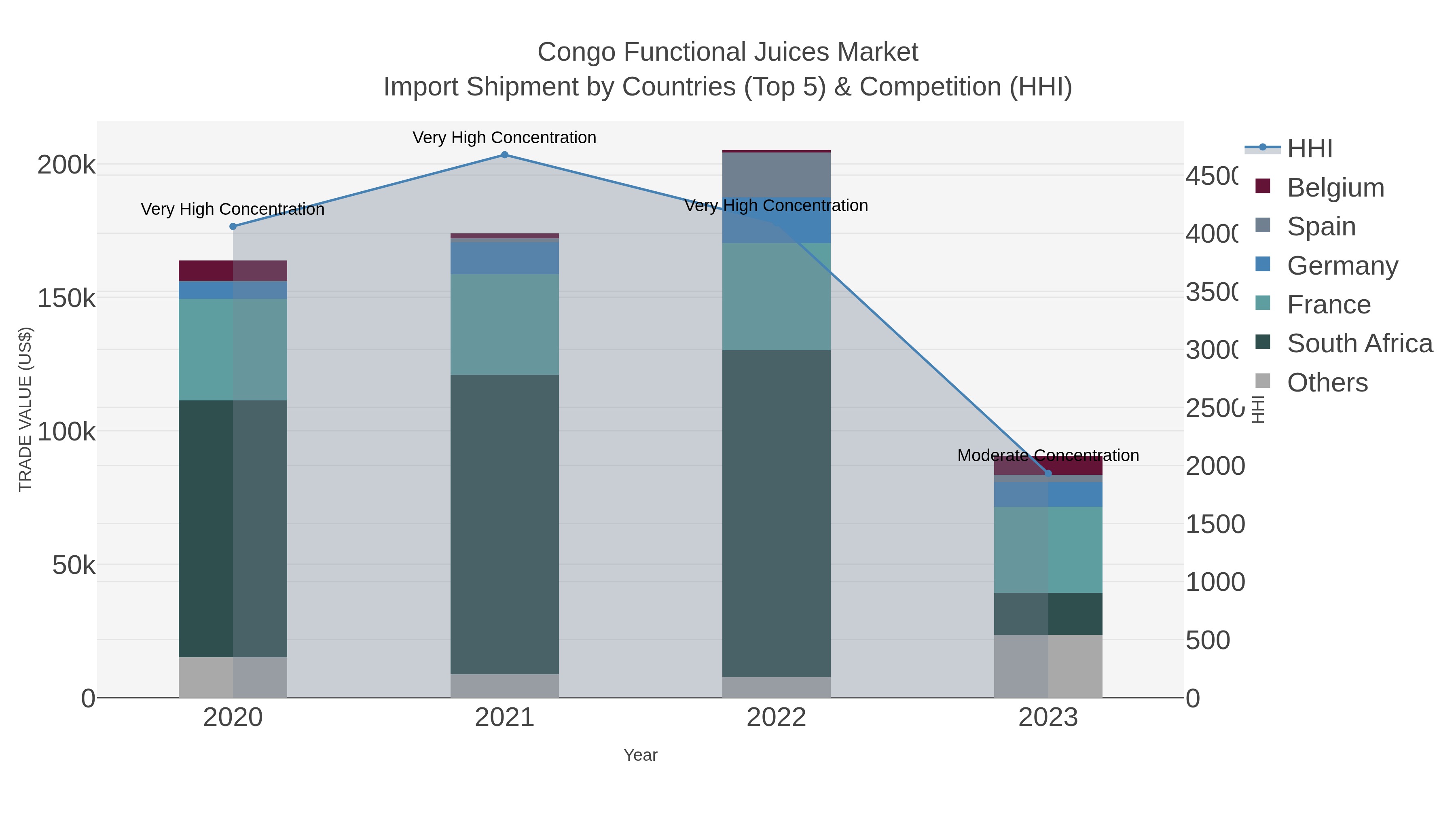 Congo Functional Juices Market Import Shipment by Countries (Top 5) & Competition (HHI)