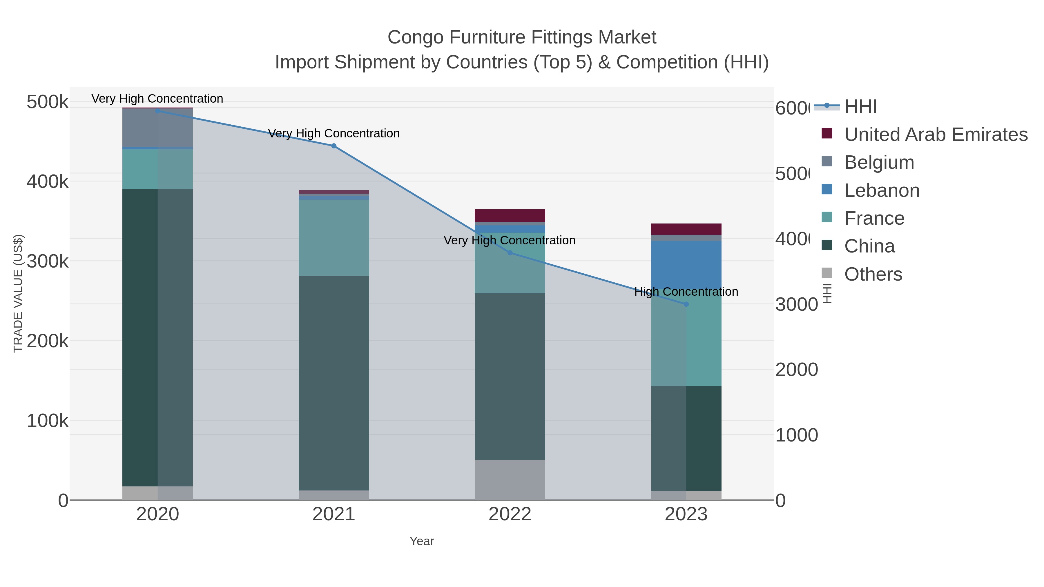 Congo Furniture Fittings Market Import Shipment by Countries (Top 5) & Competition (HHI)