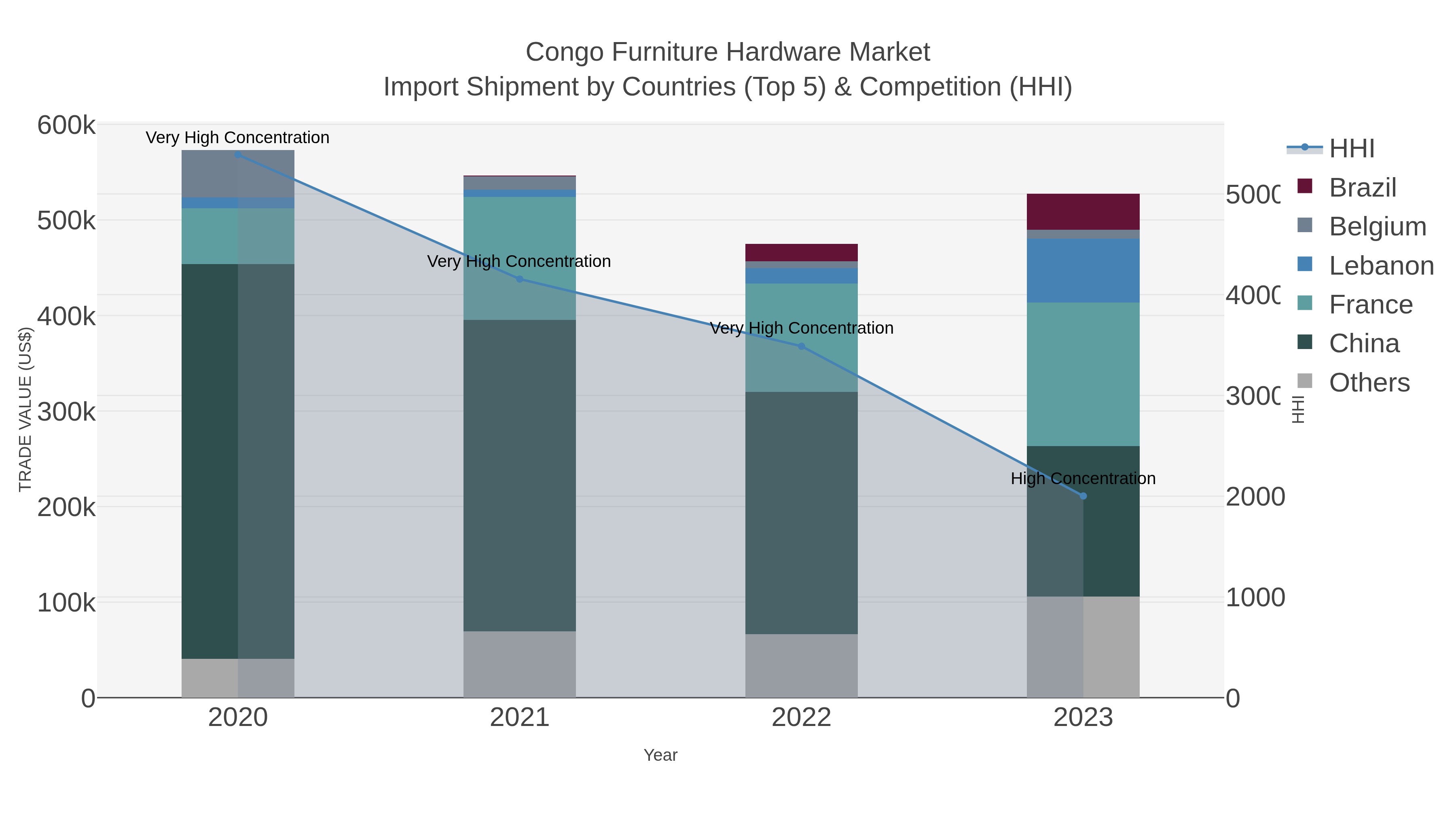 Congo Furniture Hardware Market Import Shipment by Countries (Top 5) & Competition (HHI)