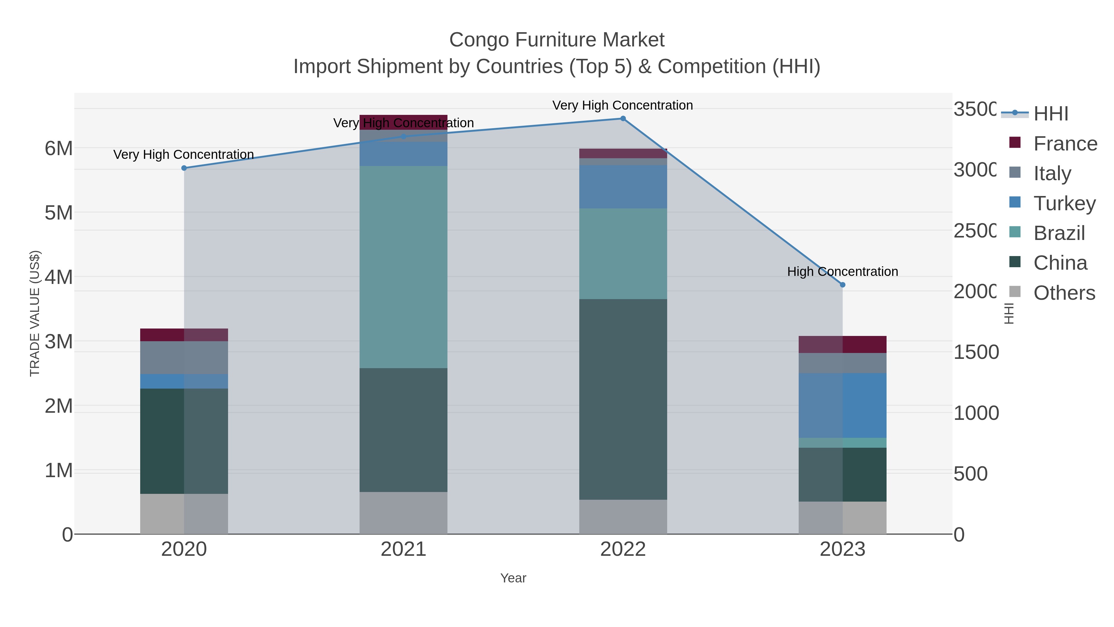 Congo Furniture Market Import Shipment by Countries (Top 5) & Competition (HHI)