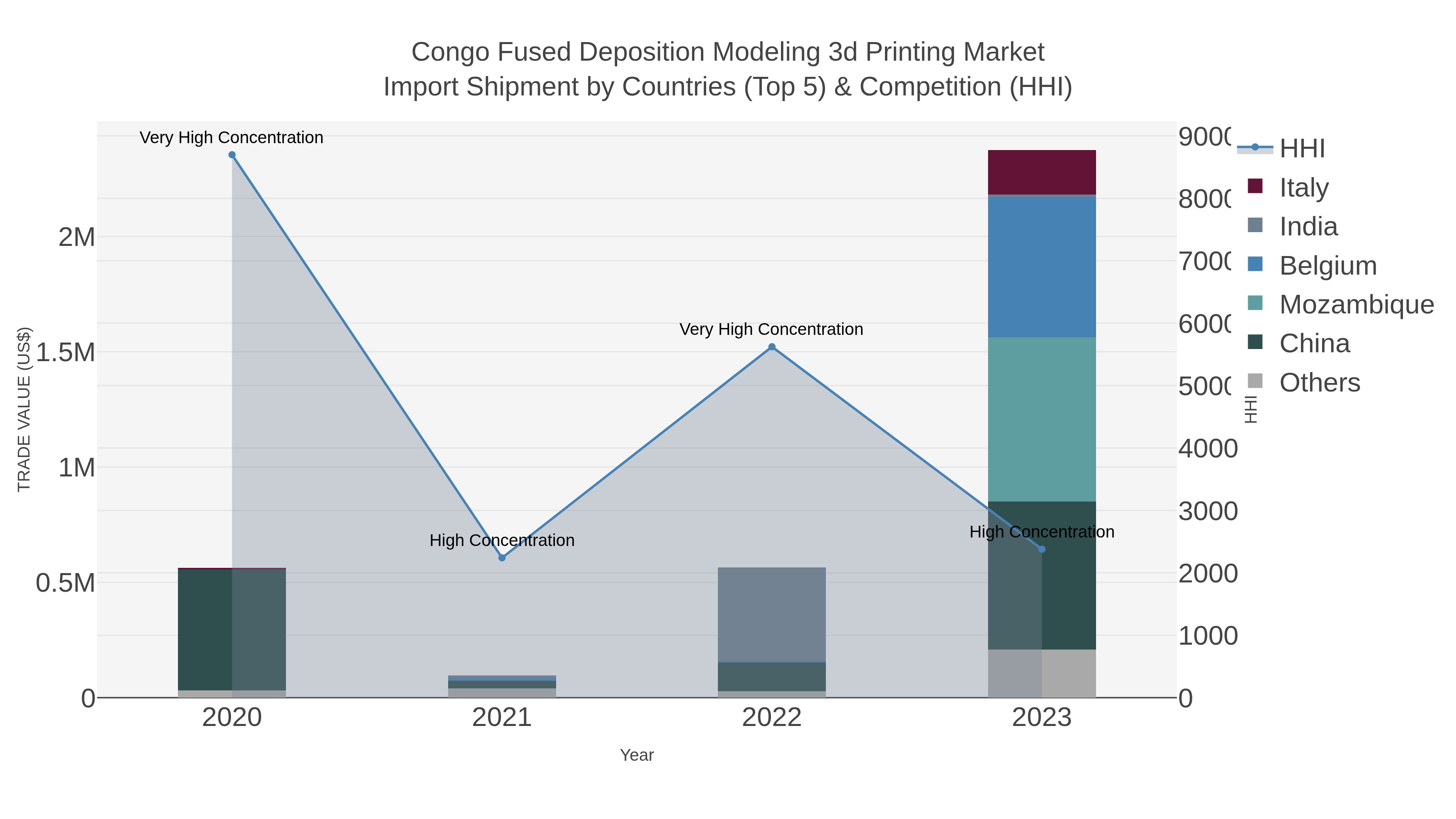 Congo Fused Deposition Modeling 3d Printing Market Import Shipment by Countries (Top 5) & Competition (HHI)