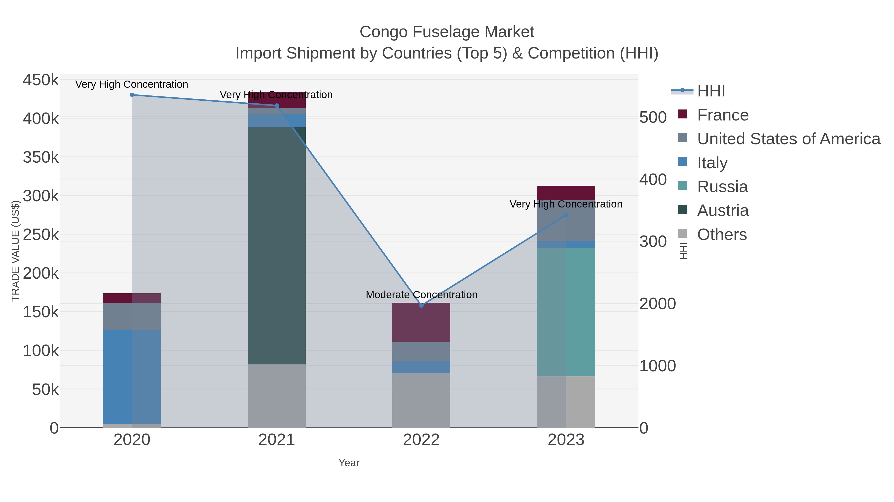 Congo Fuselage Market Import Shipment by Countries (Top 5) & Competition (HHI)