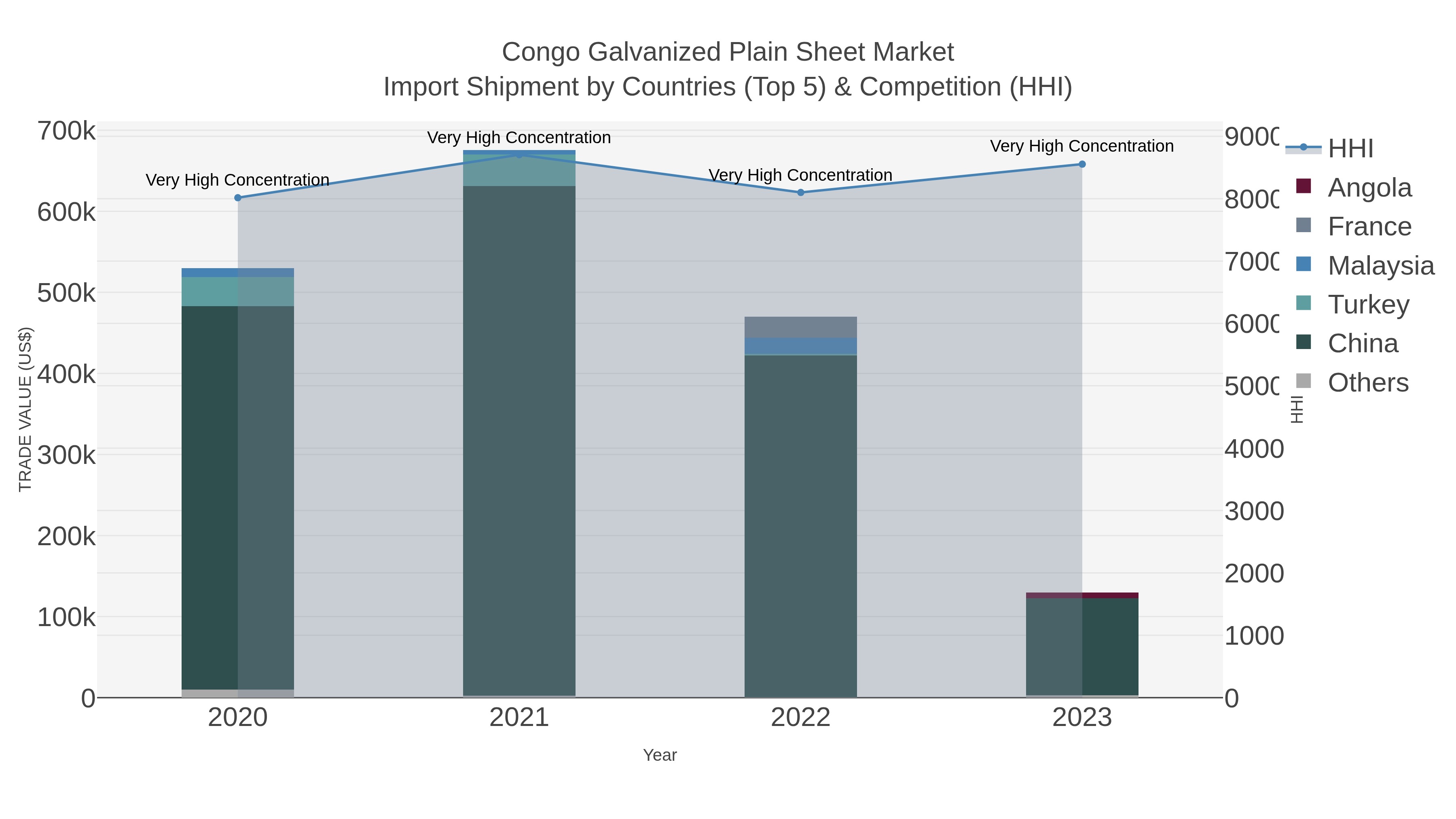 Congo Galvanized Plain Sheet Market Import Shipment by Countries (Top 5) & Competition (HHI)