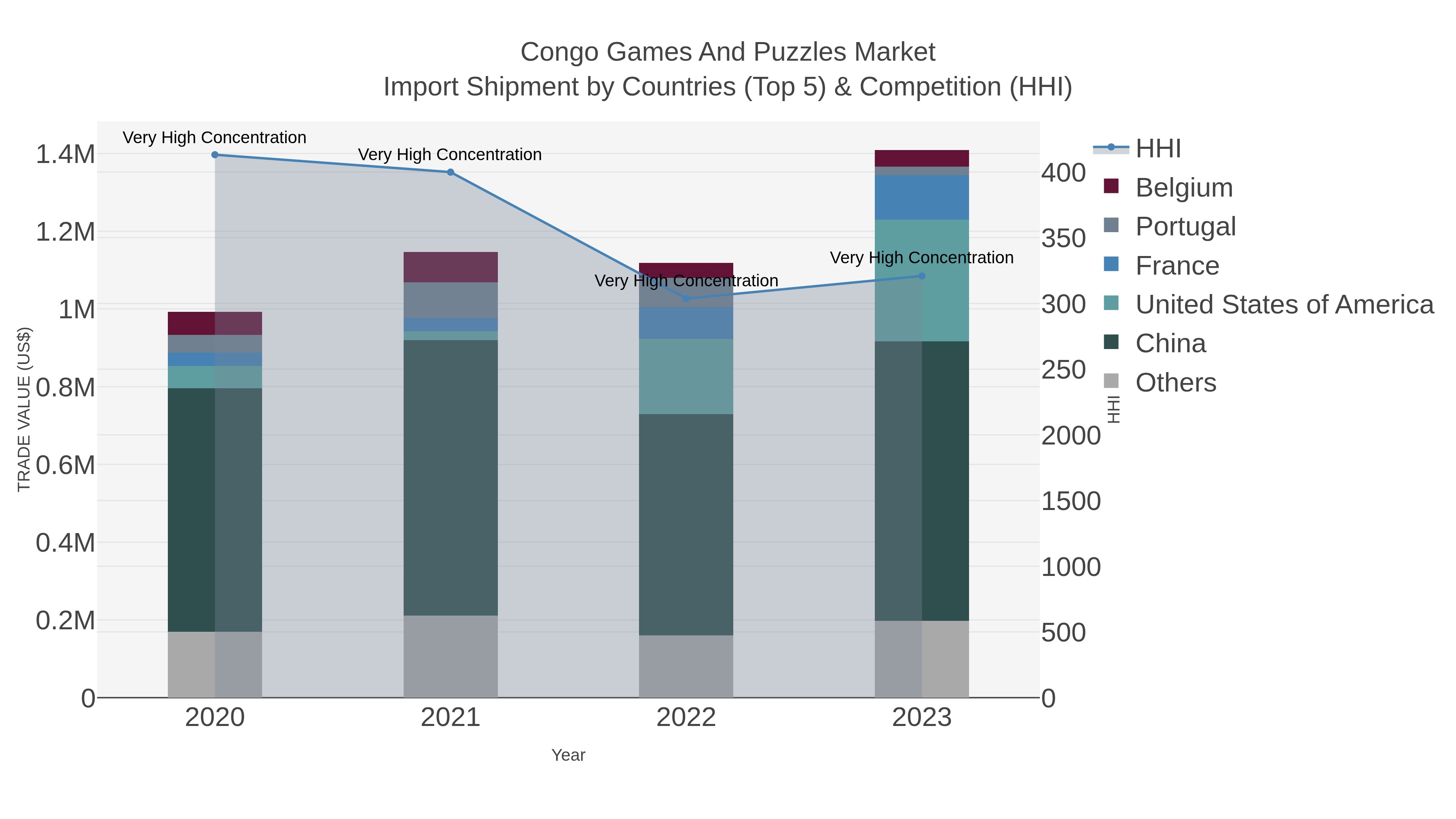 Congo Games And Puzzles Market Import Shipment by Countries (Top 5) & Competition (HHI)