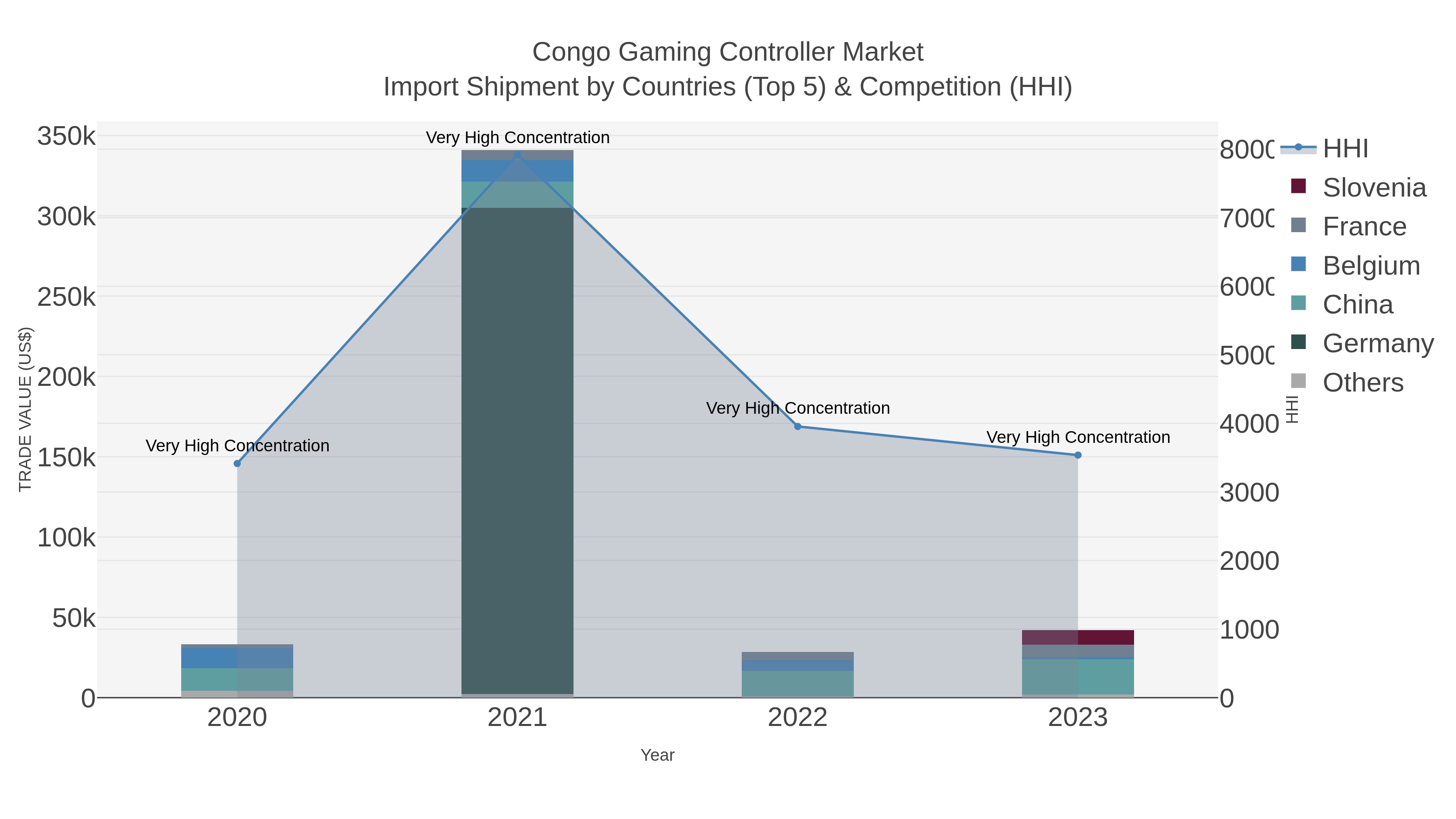 Congo Gaming Controller Market Import Shipment by Countries (Top 5) & Competition (HHI)