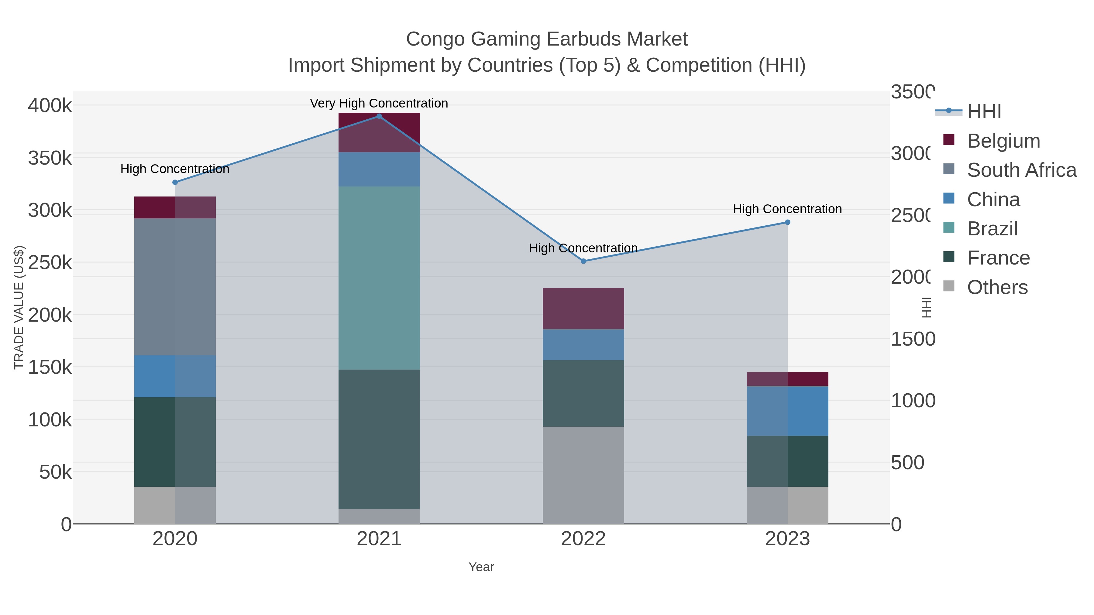 Congo Gaming Earbuds Market Import Shipment by Countries (Top 5) & Competition (HHI)