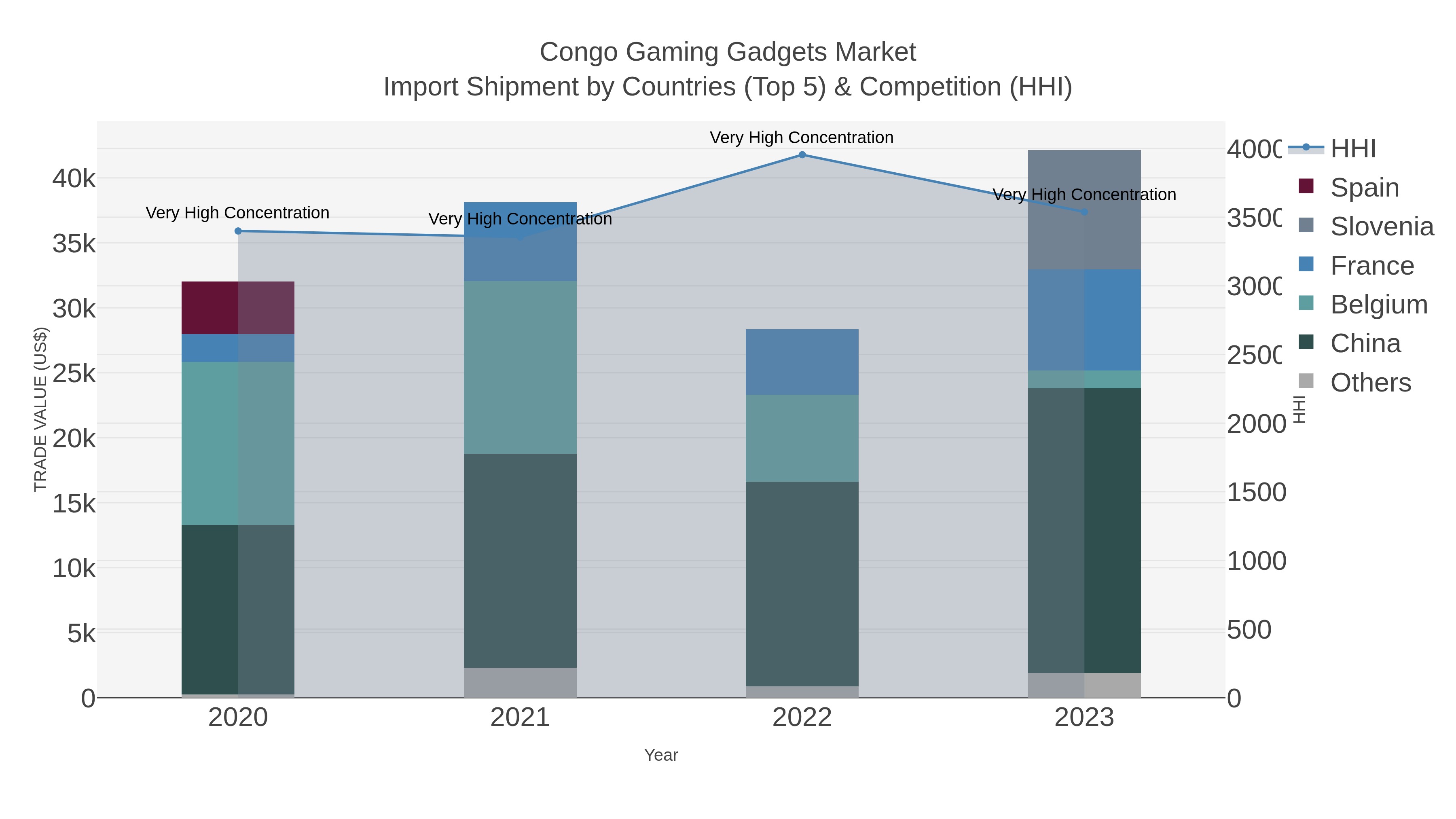 Congo Gaming Gadgets Market Import Shipment by Countries (Top 5) & Competition (HHI)