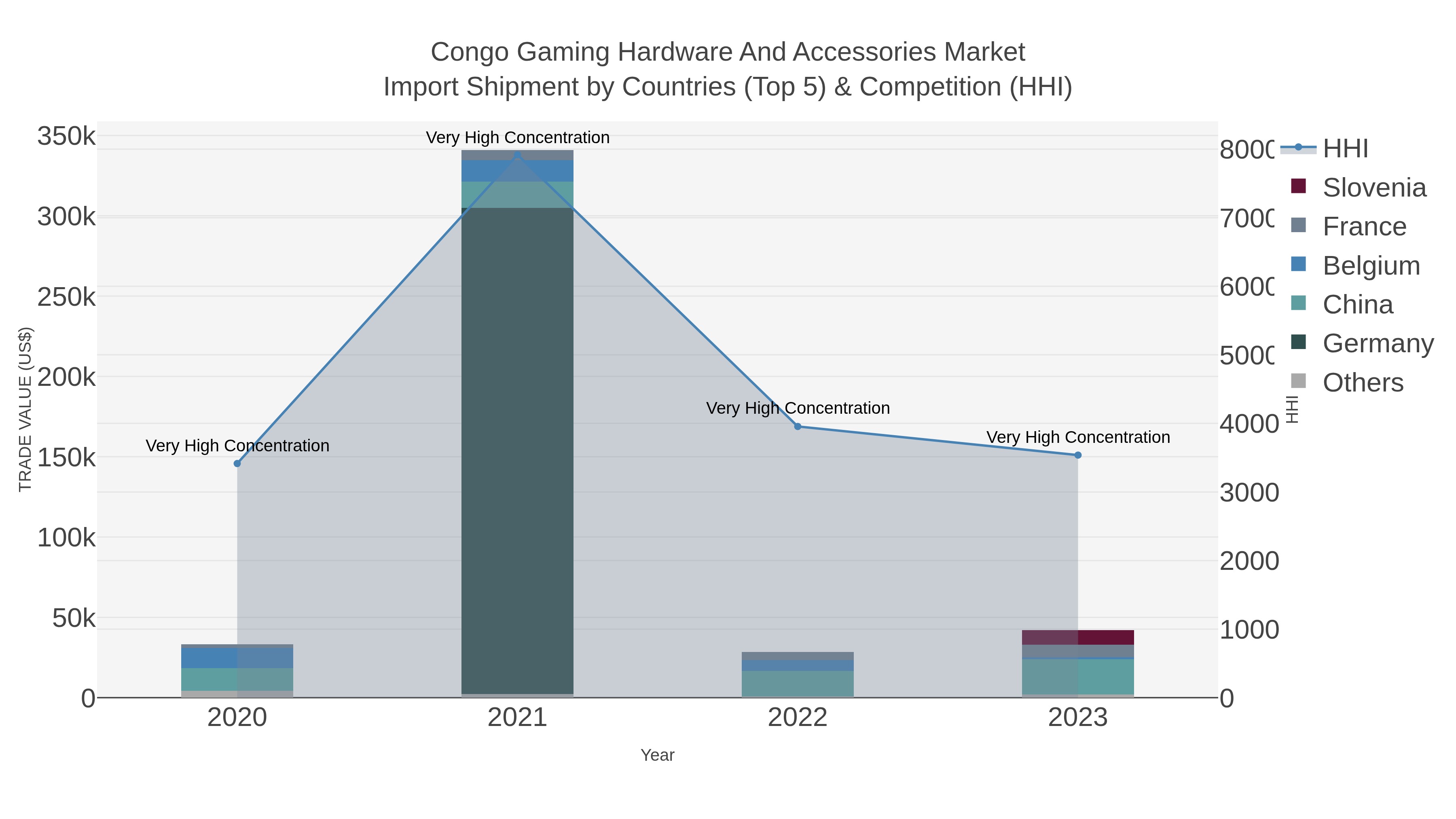 Congo Gaming Hardware And Accessories Market Import Shipment by Countries (Top 5) & Competition (HHI)