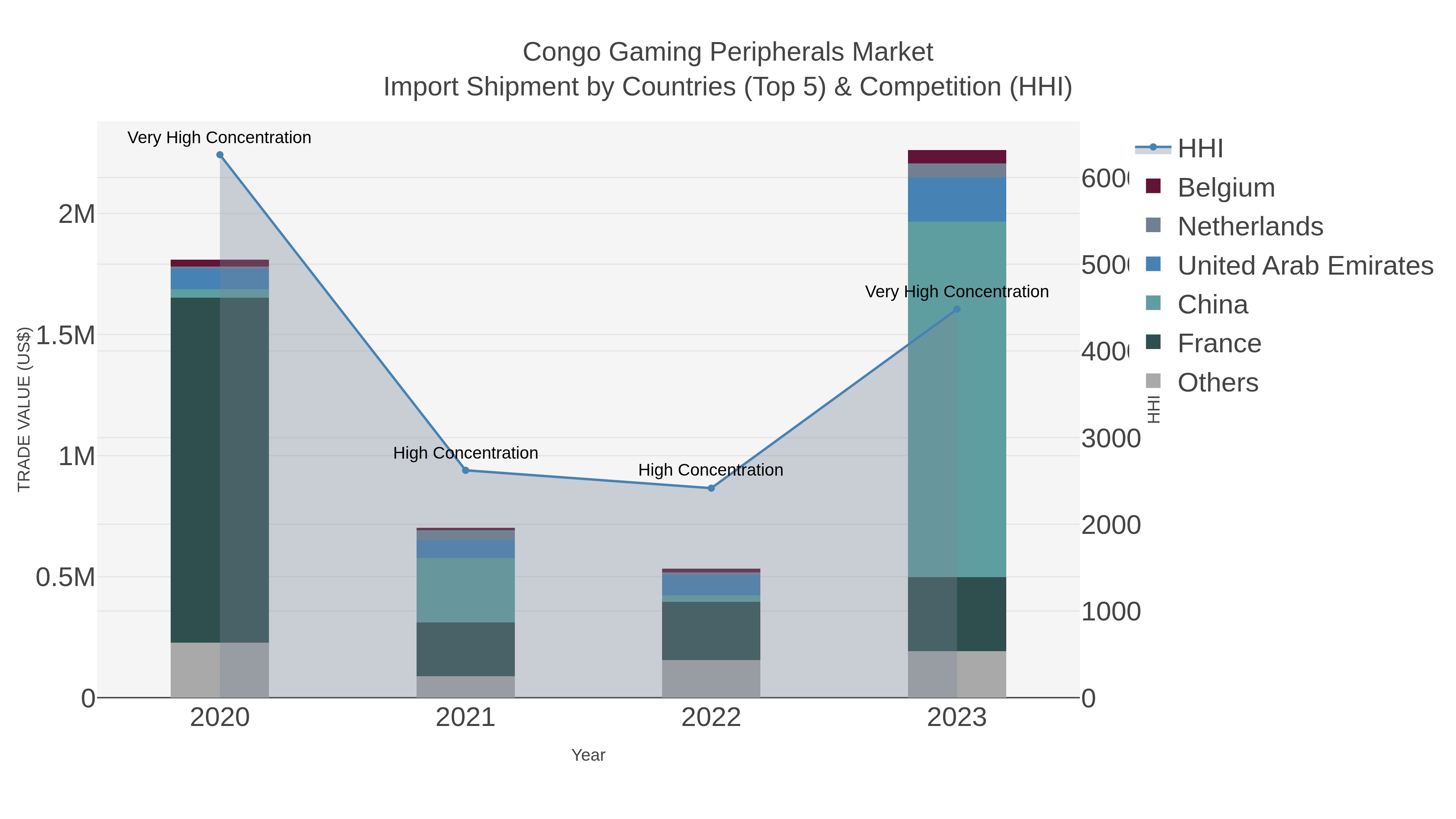 Congo Gaming Peripherals Market Import Shipment by Countries (Top 5) & Competition (HHI)