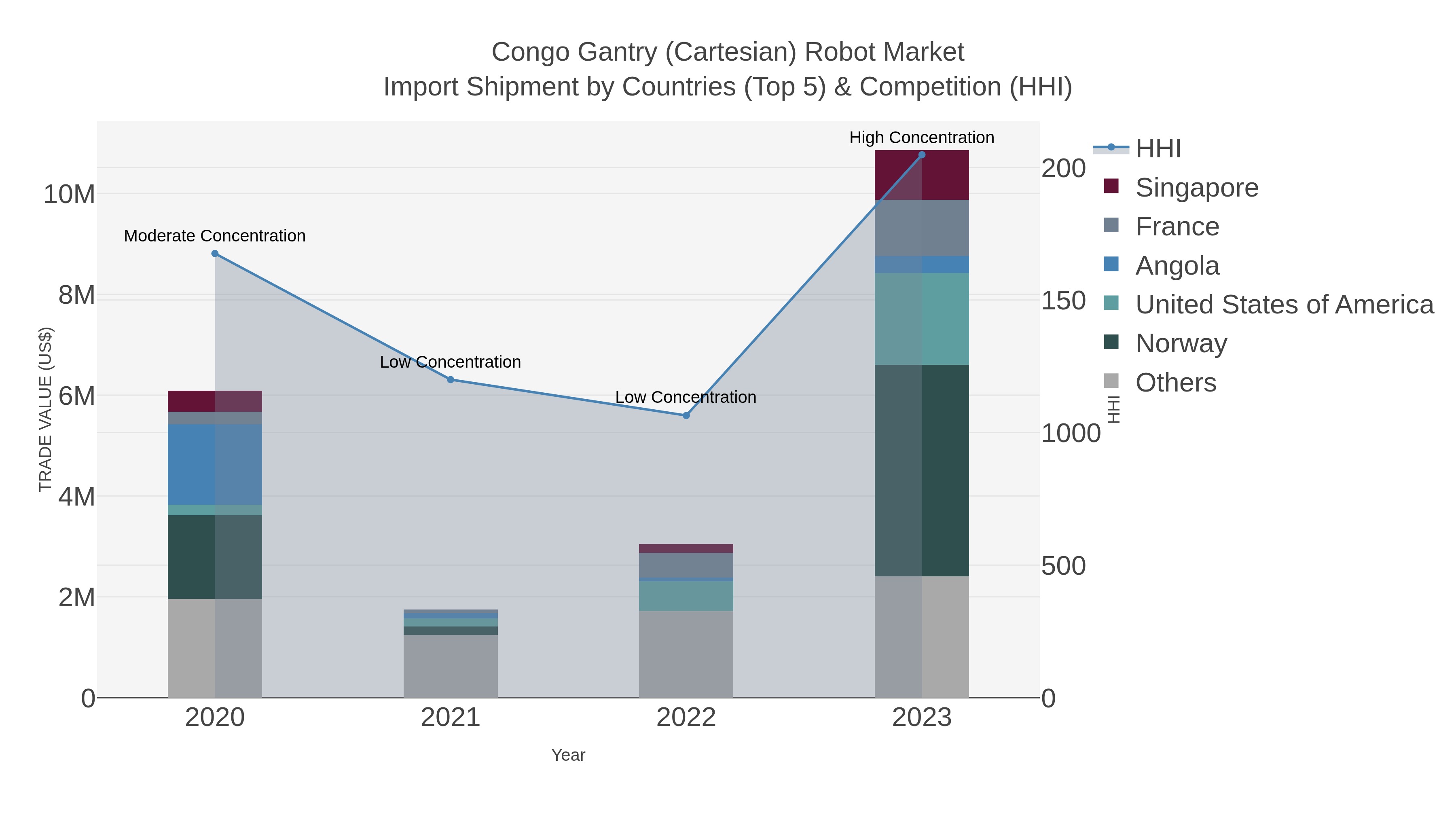 Congo Gantry (cartesian) Robot Market Import Shipment by Countries (Top 5) & Competition (HHI)