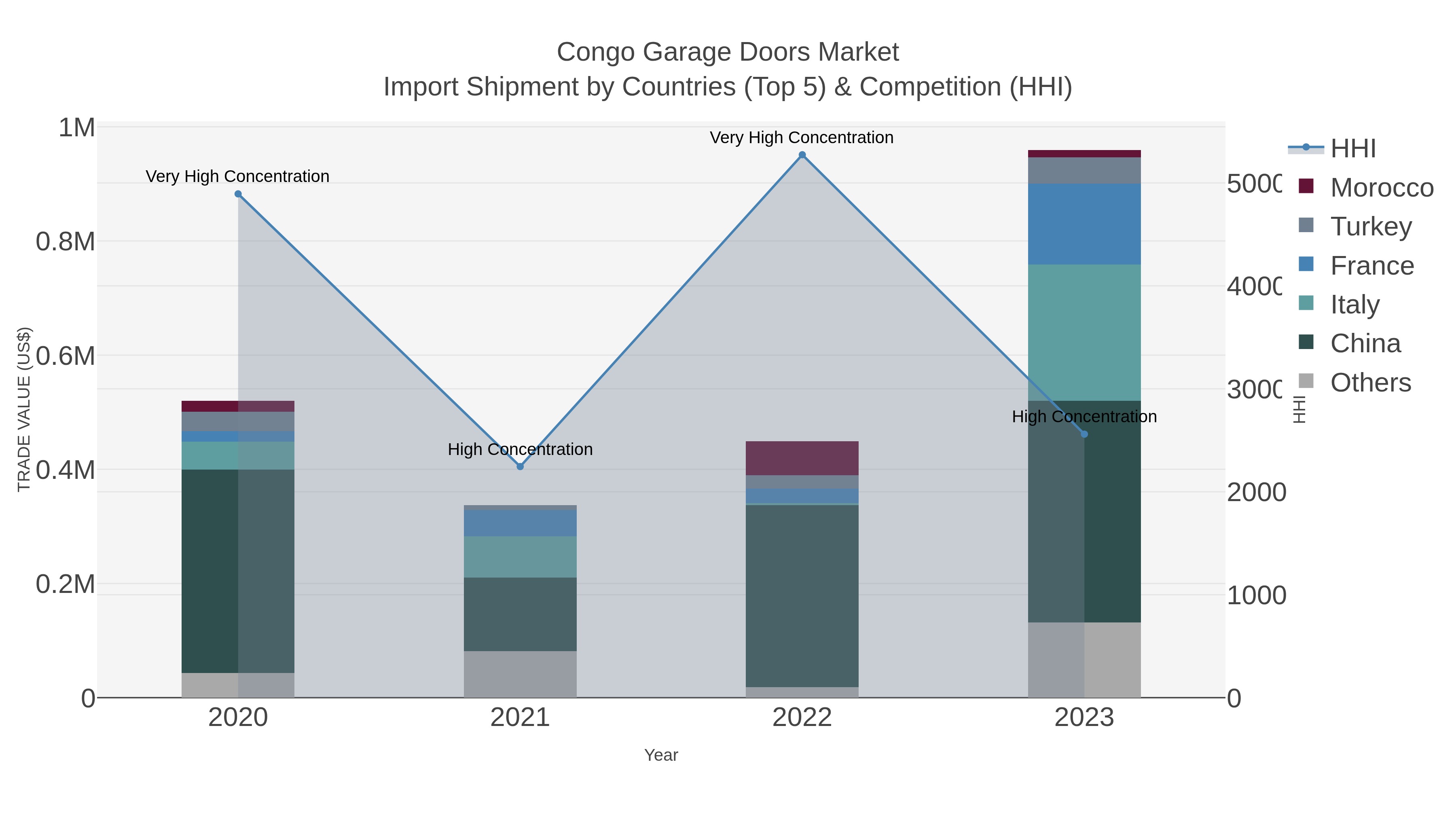 Congo Garage Doors Market Import Shipment by Countries (Top 5) & Competition (HHI)