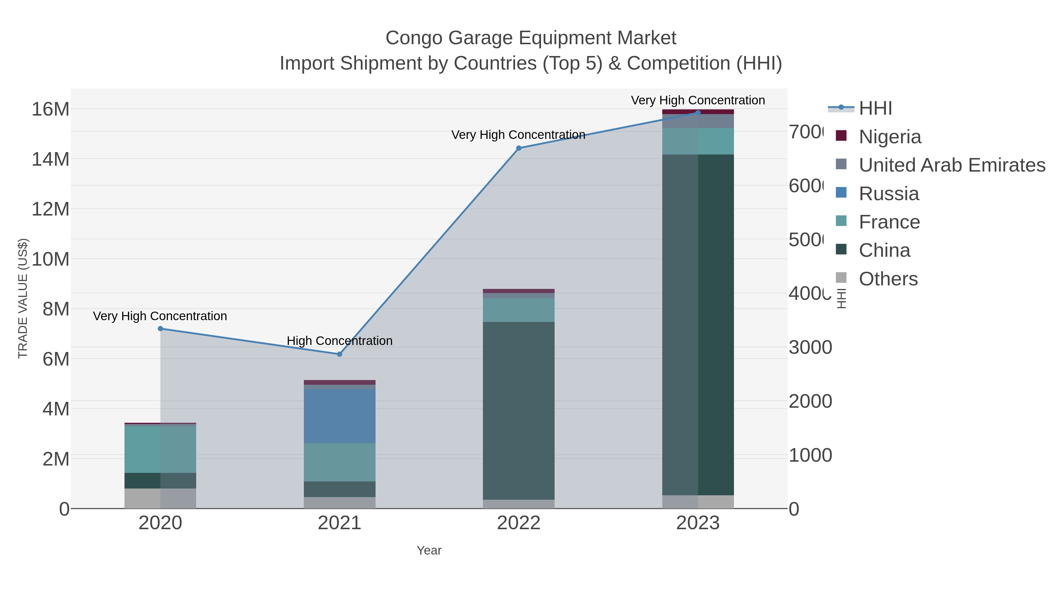 Congo Garage Equipment Market Import Shipment by Countries (Top 5) & Competition (HHI)