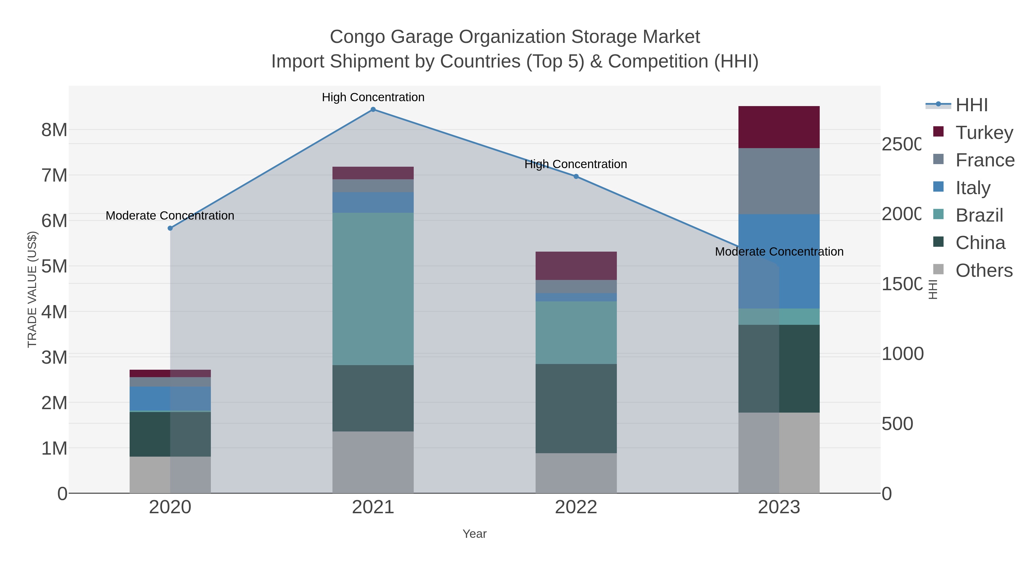 Congo Garage Organization Storage Market Import Shipment by Countries (Top 5) & Competition (HHI)