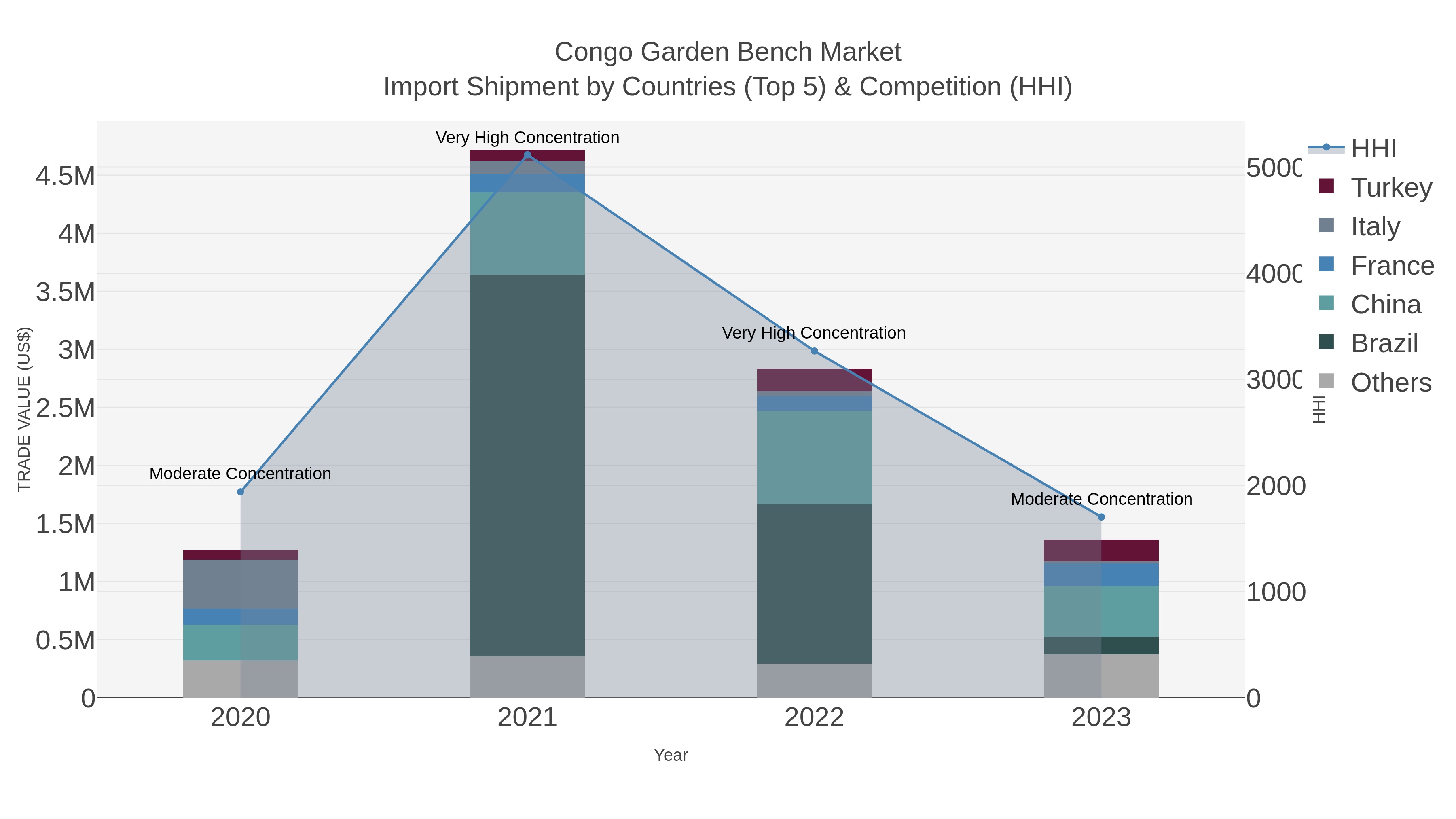 Congo Garden Bench Market Import Shipment by Countries (Top 5) & Competition (HHI)