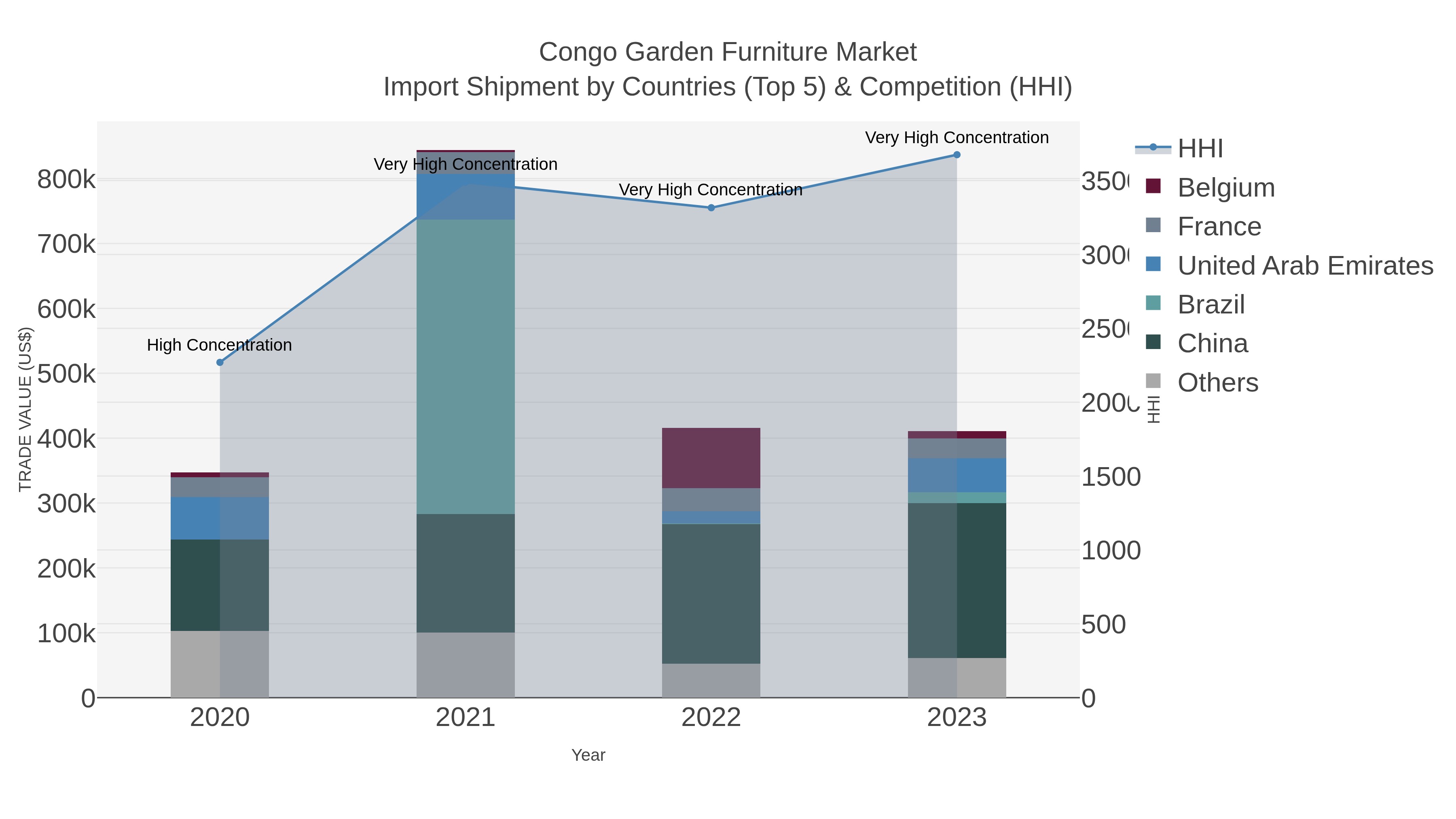 Congo Garden Furniture Market Import Shipment by Countries (Top 5) & Competition (HHI)