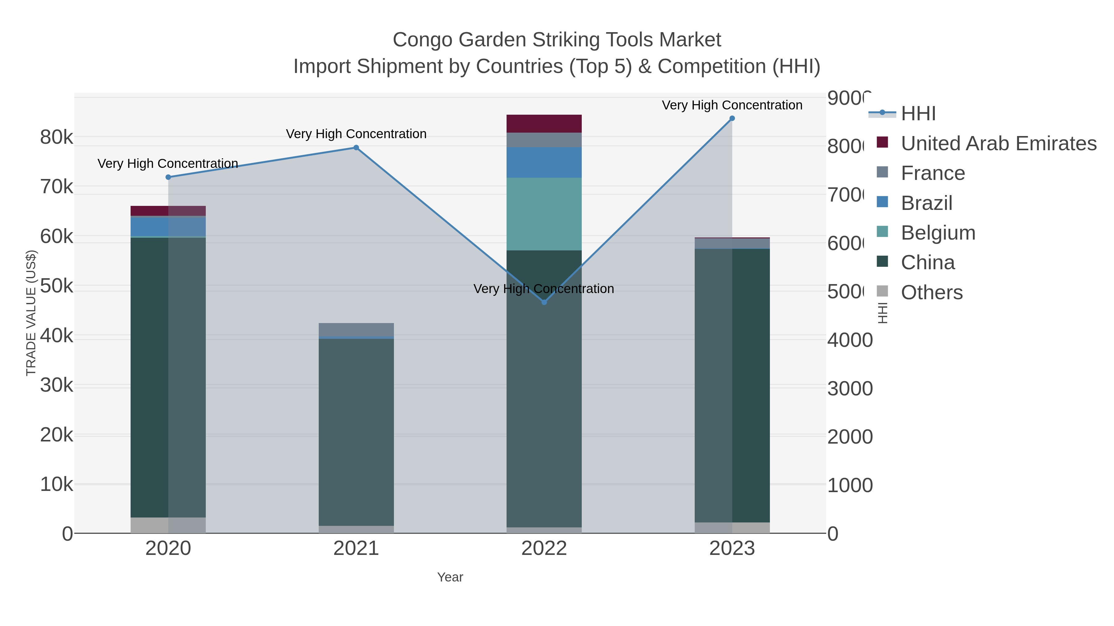 Congo Garden Striking Tools Market Import Shipment by Countries (Top 5) & Competition (HHI)