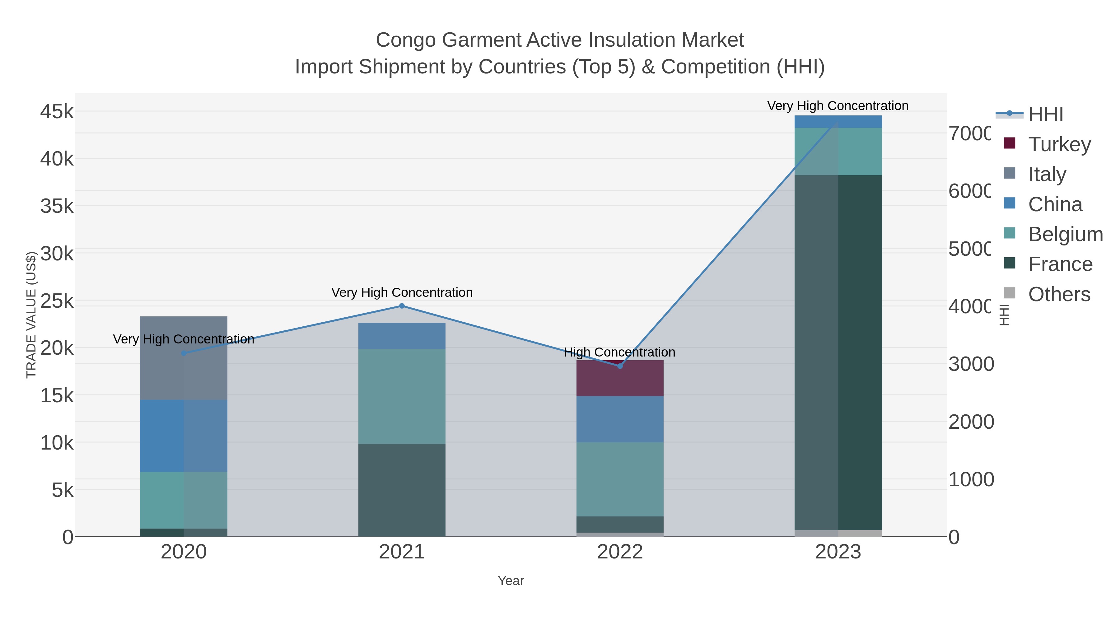 Congo Garment Active Insulation Market Import Shipment by Countries (Top 5) & Competition (HHI)