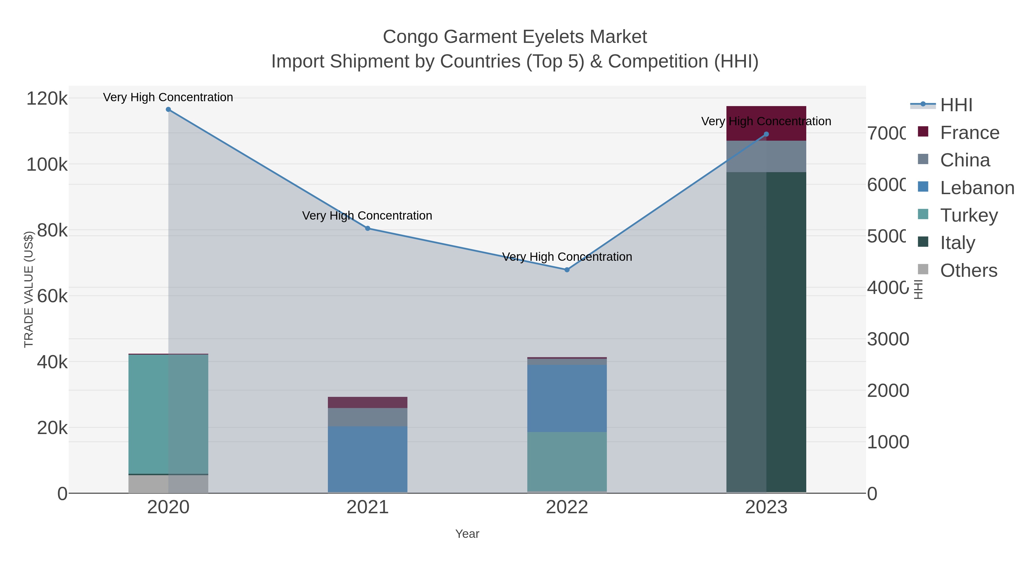 Congo Garment Eyelets Market Import Shipment by Countries (Top 5) & Competition (HHI)