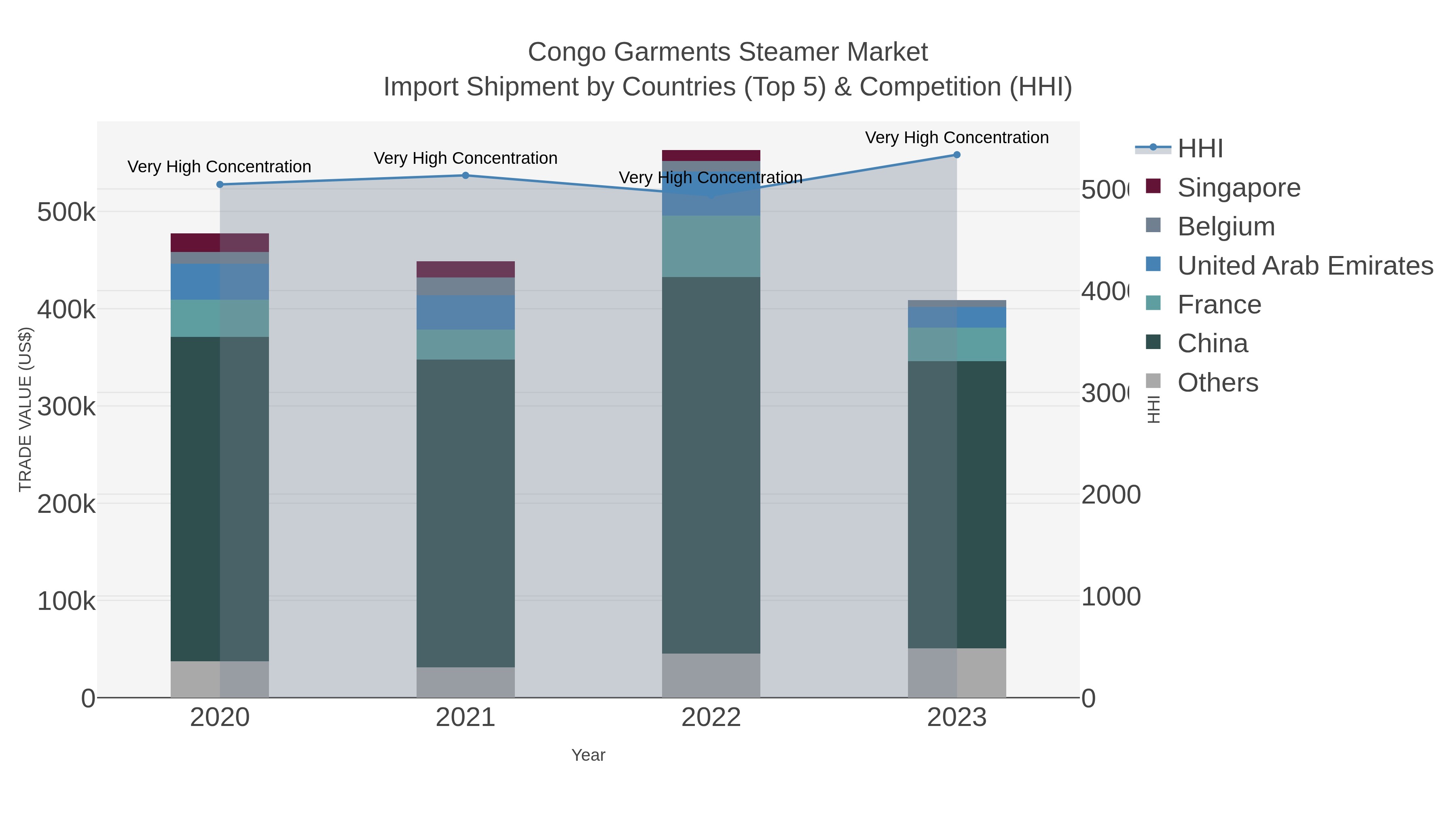 Congo Garments Steamer Market Import Shipment by Countries (Top 5) & Competition (HHI)