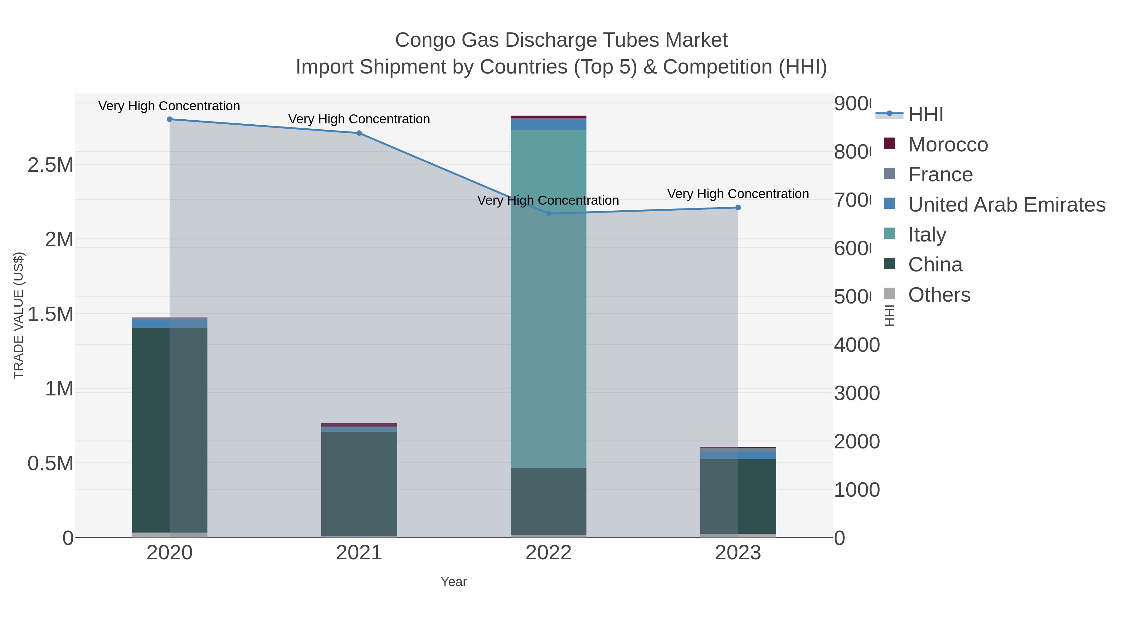 Congo Gas Discharge Tubes Market Import Shipment by Countries (Top 5) & Competition (HHI)