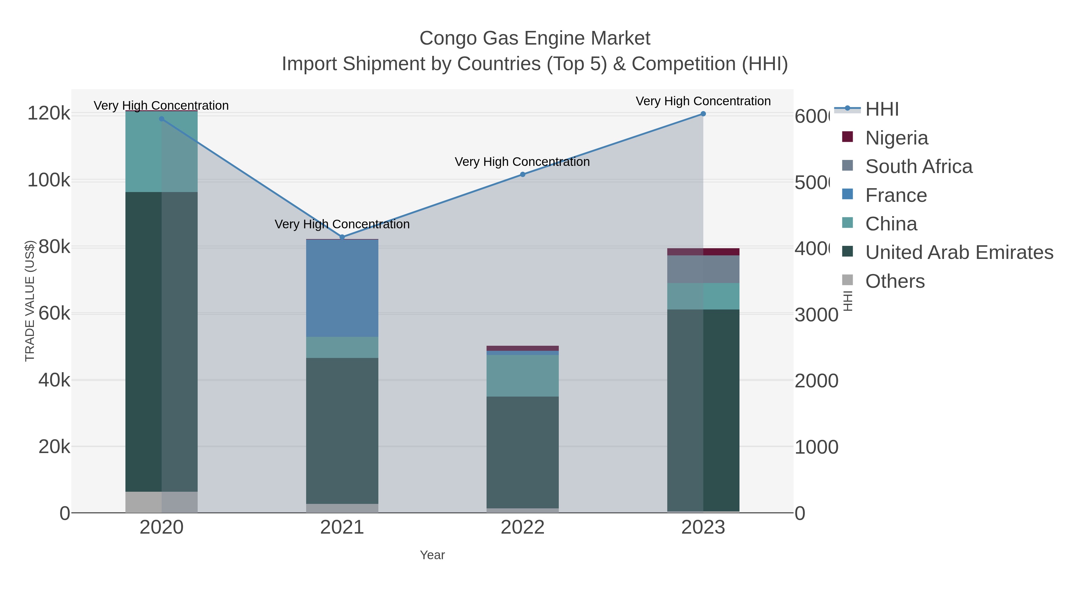 Congo Gas Engine Market Import Shipment by Countries (Top 5) & Competition (HHI)