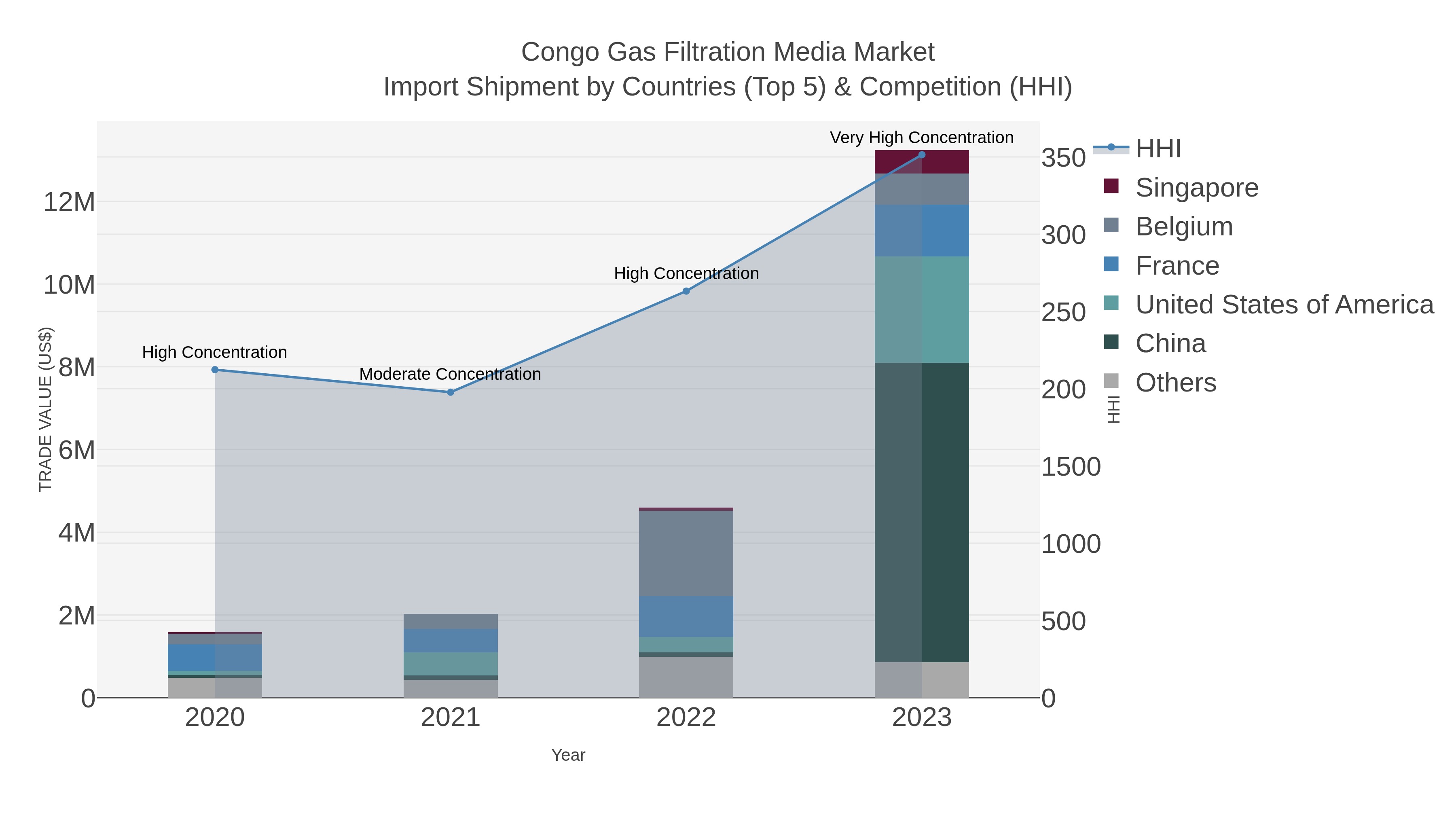 Congo Gas Filtration Media Market Import Shipment by Countries (Top 5) & Competition (HHI)